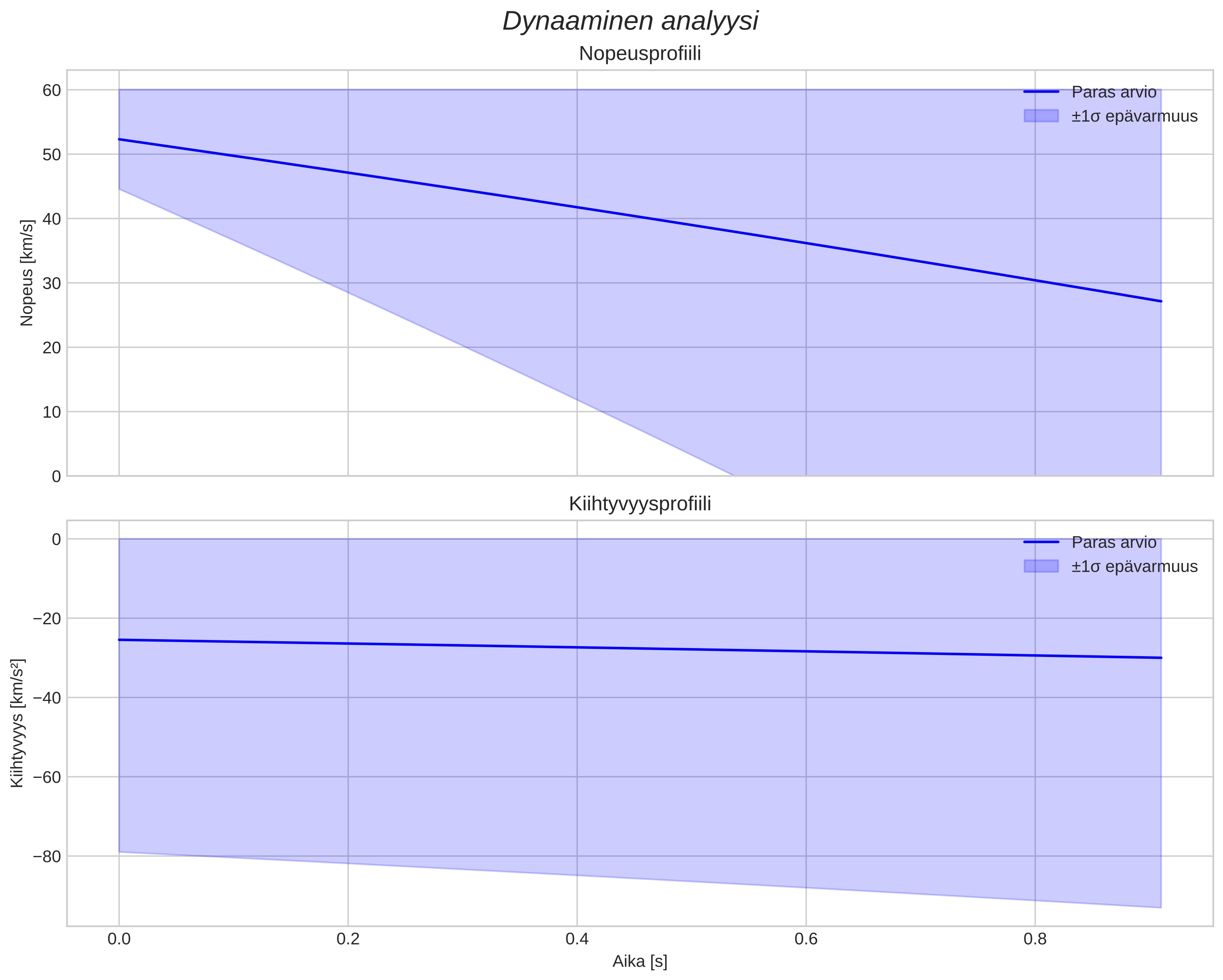 speed and acceleration