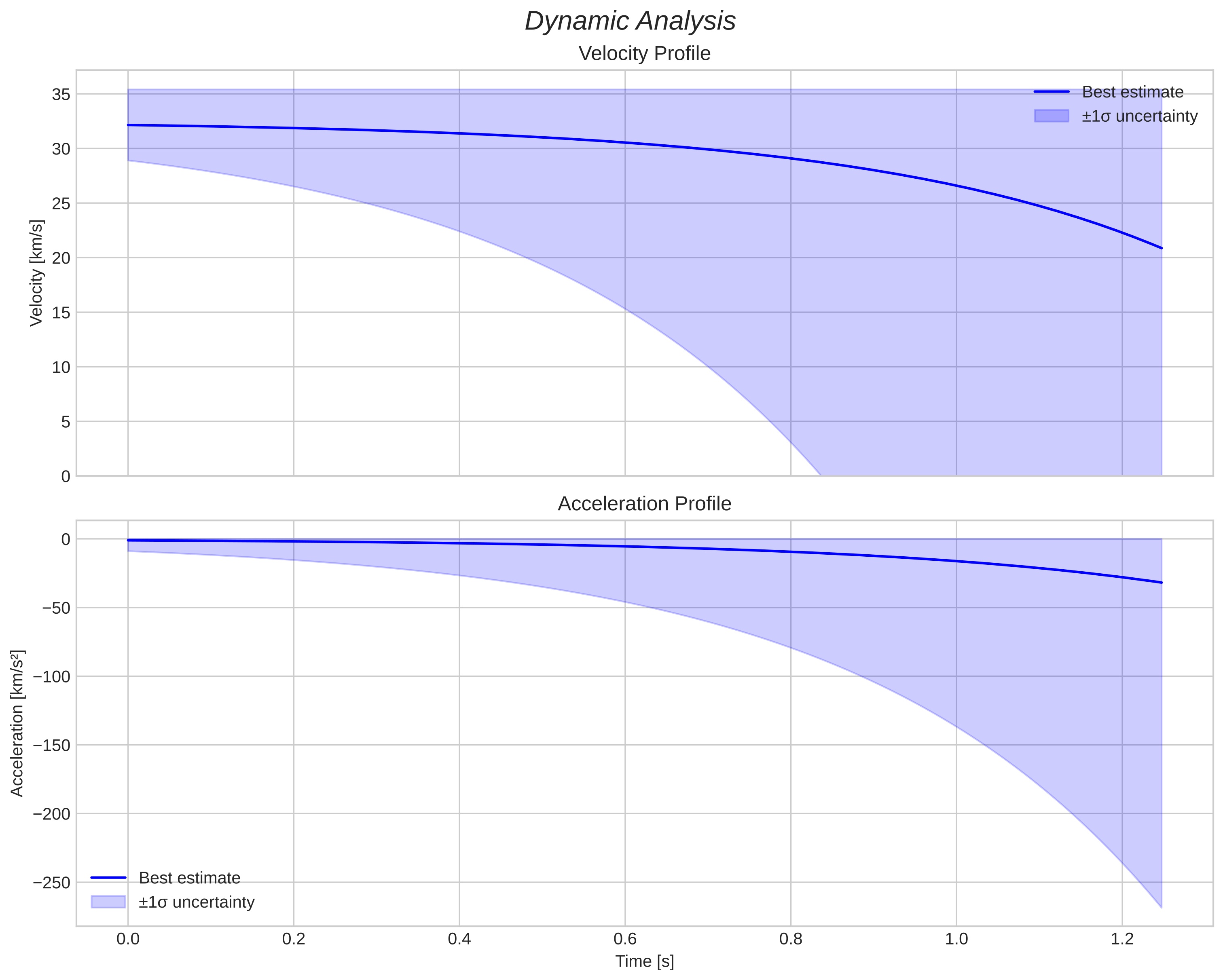 speed and acceleration