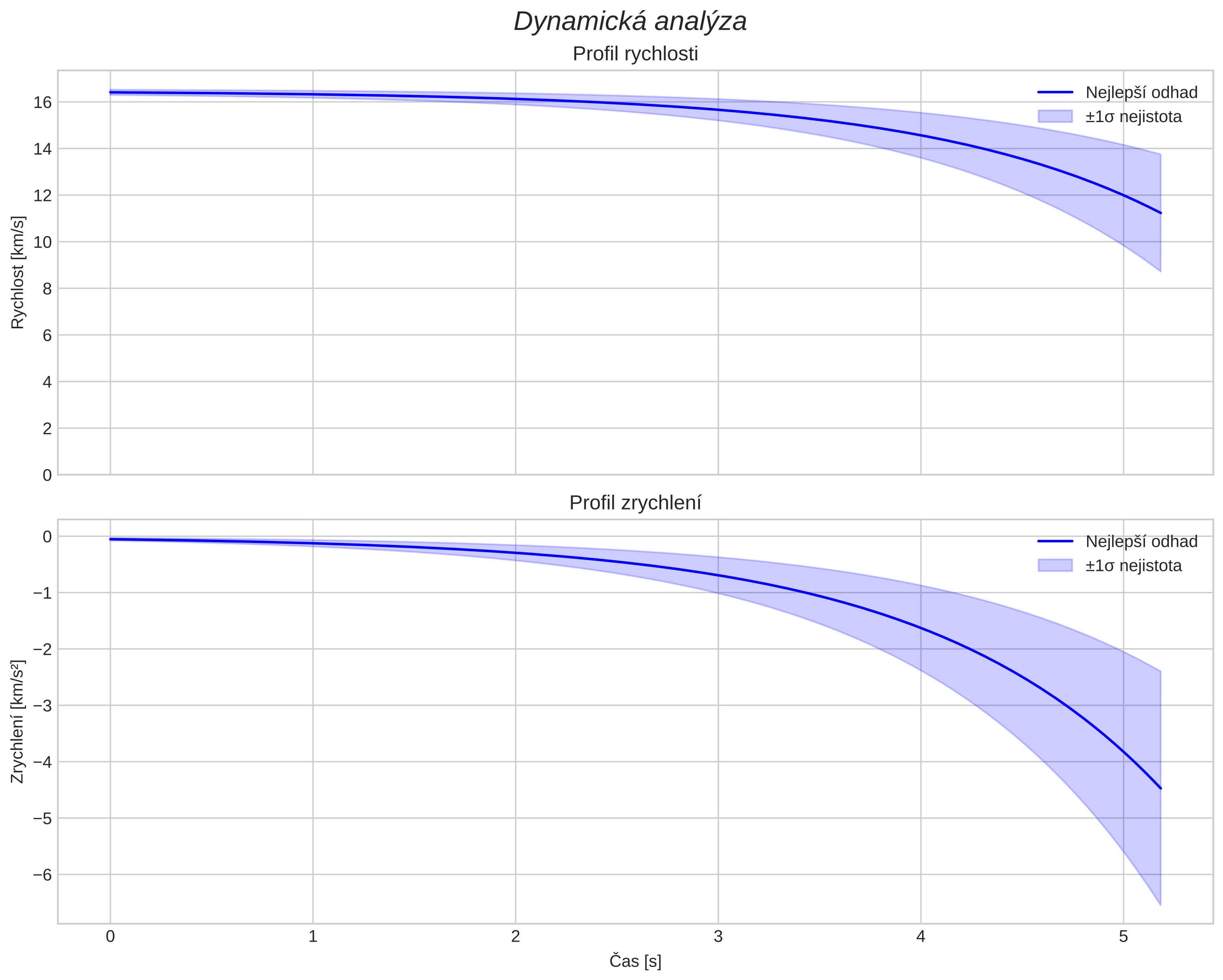 speed and acceleration