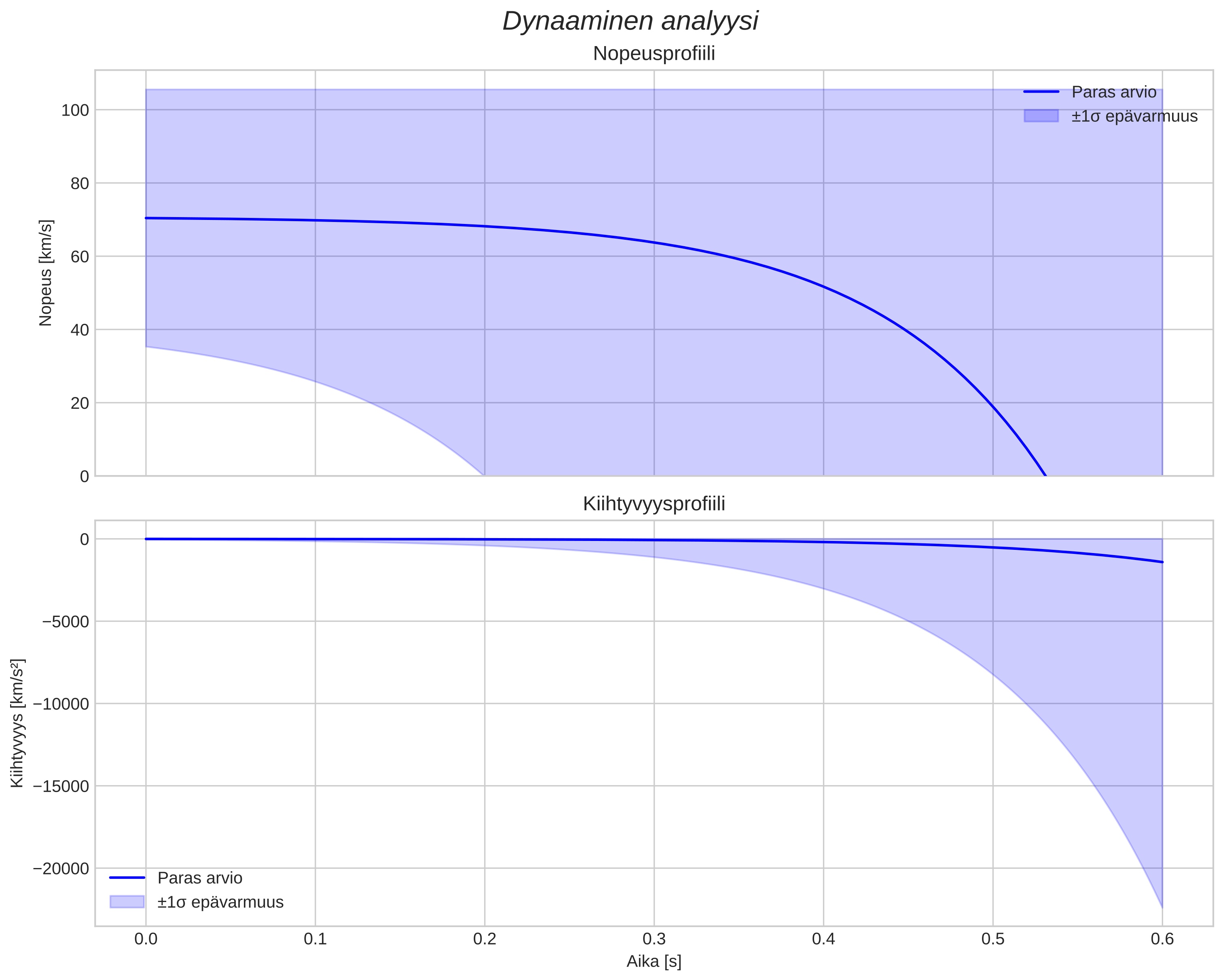 speed and acceleration