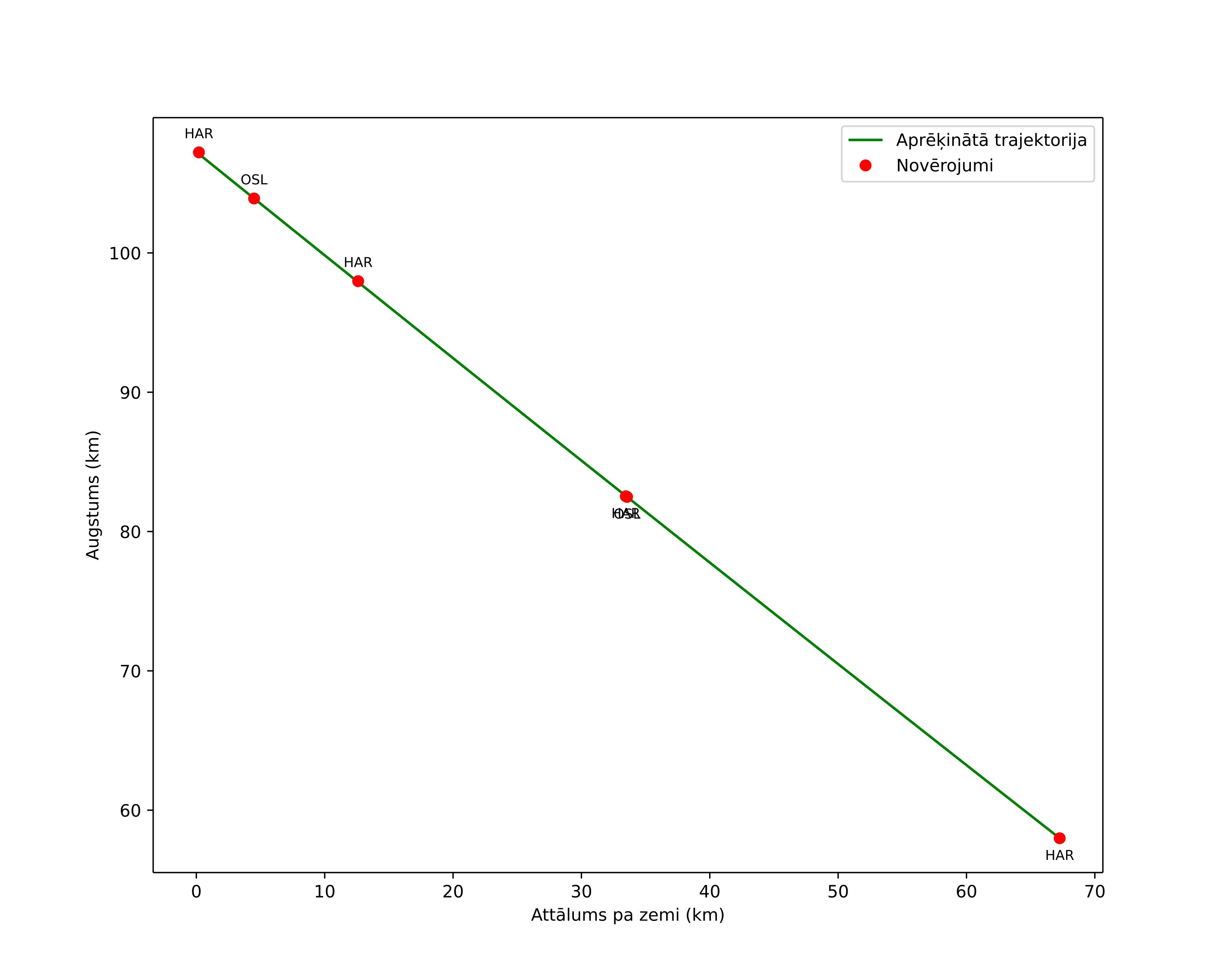 height profile