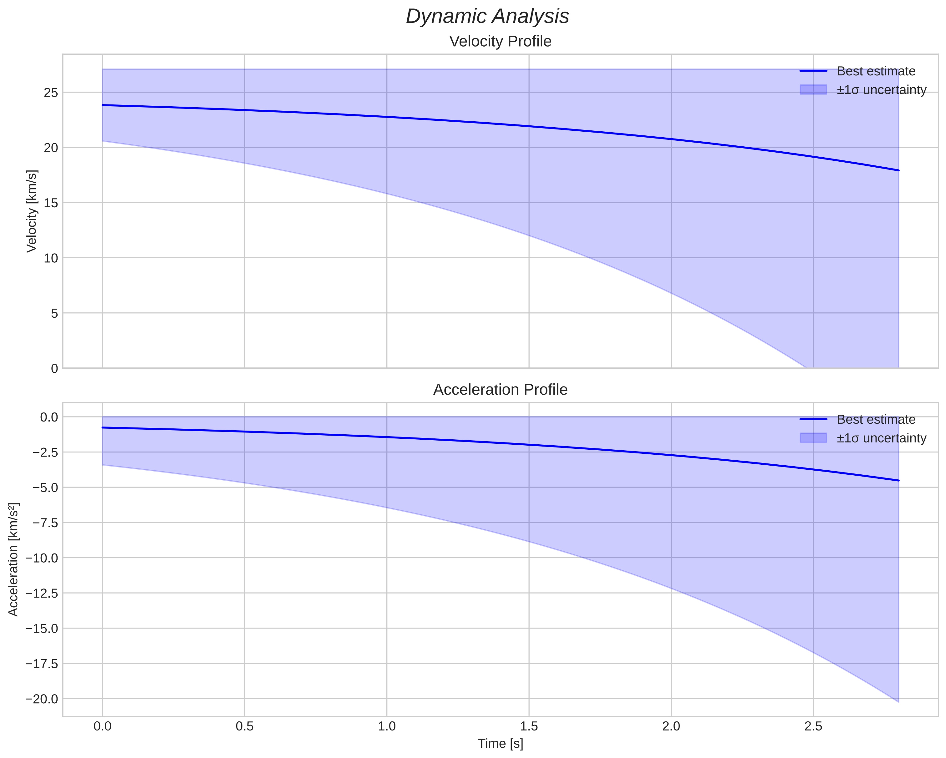 speed and acceleration