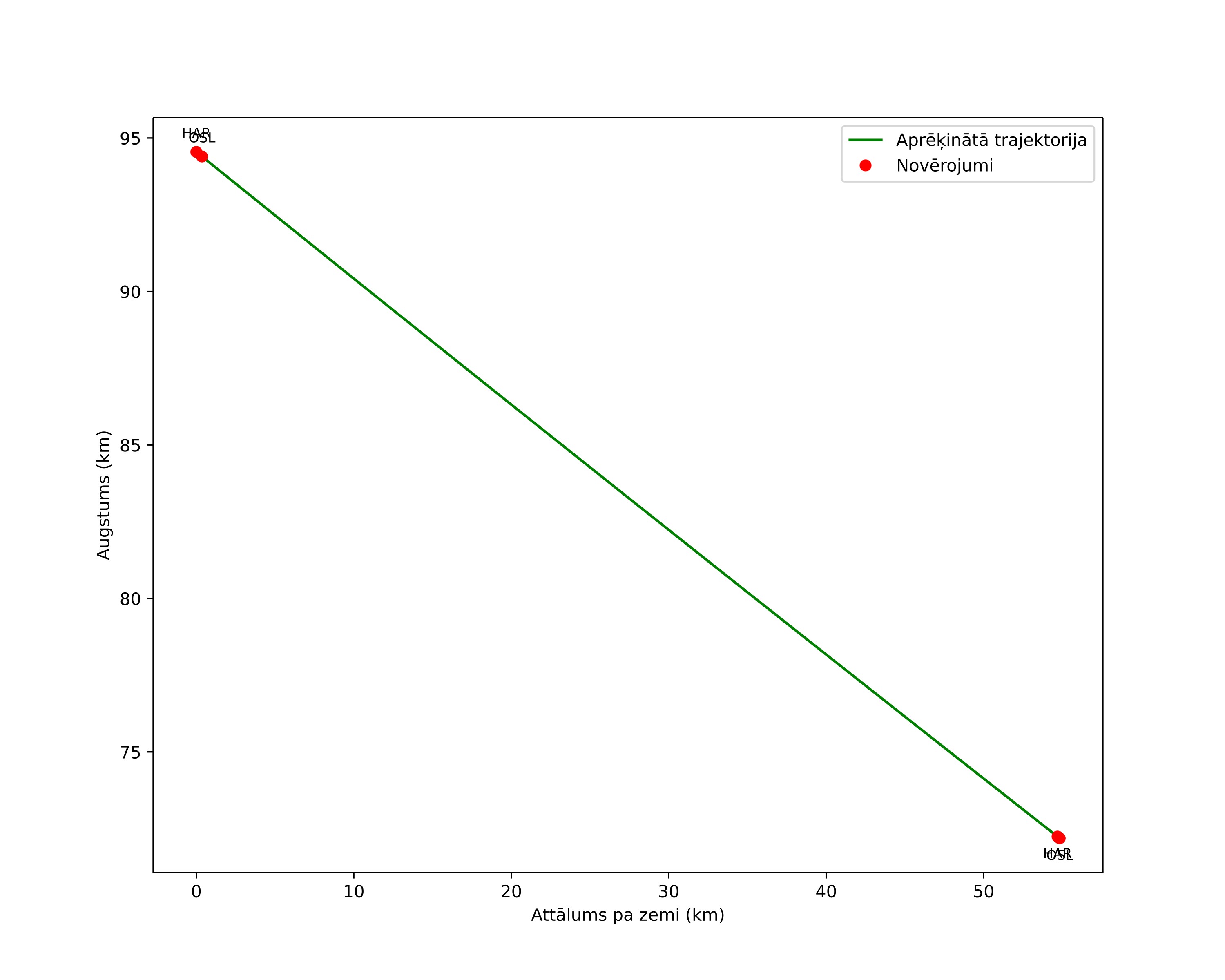 height profile