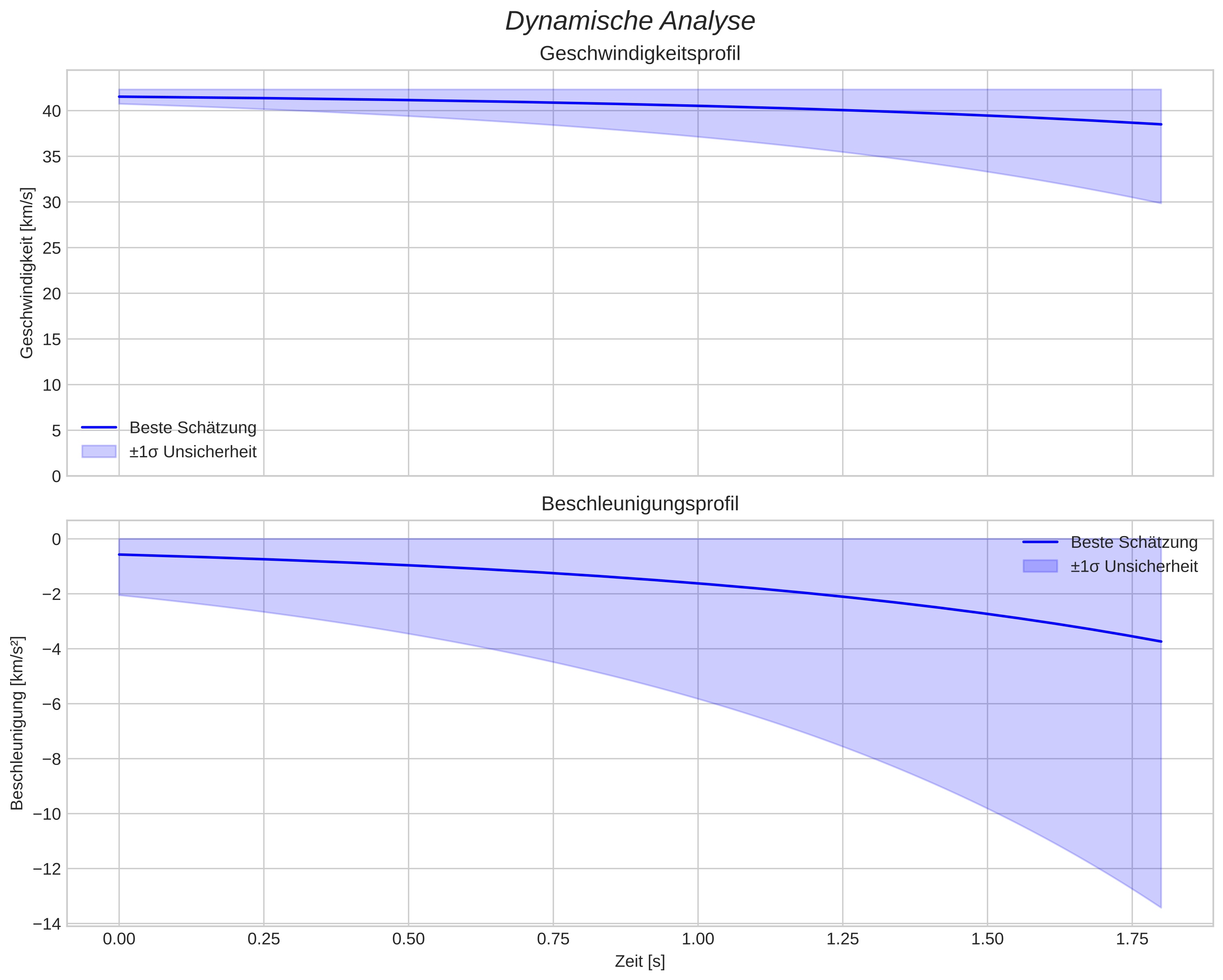 speed and acceleration
