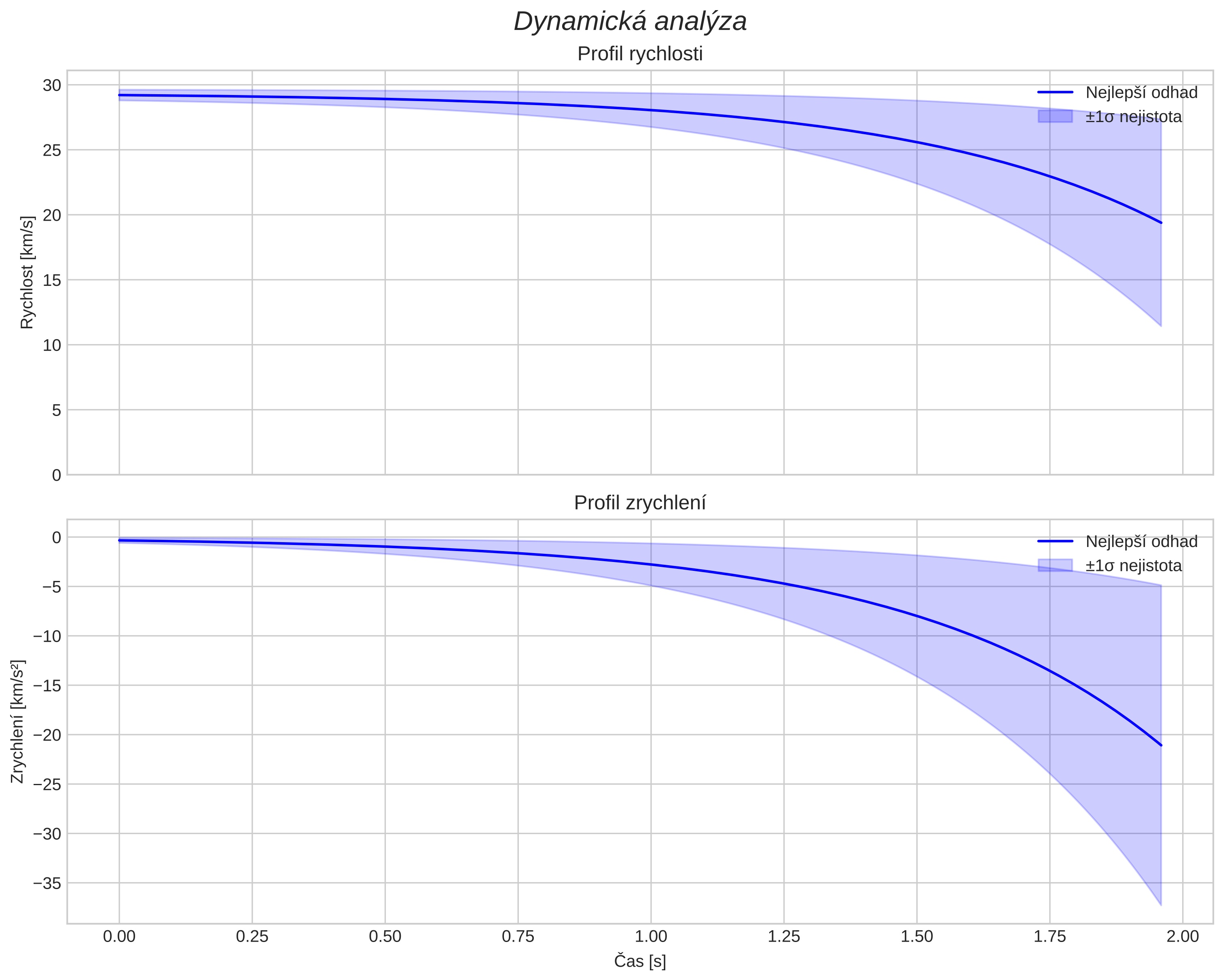 speed and acceleration