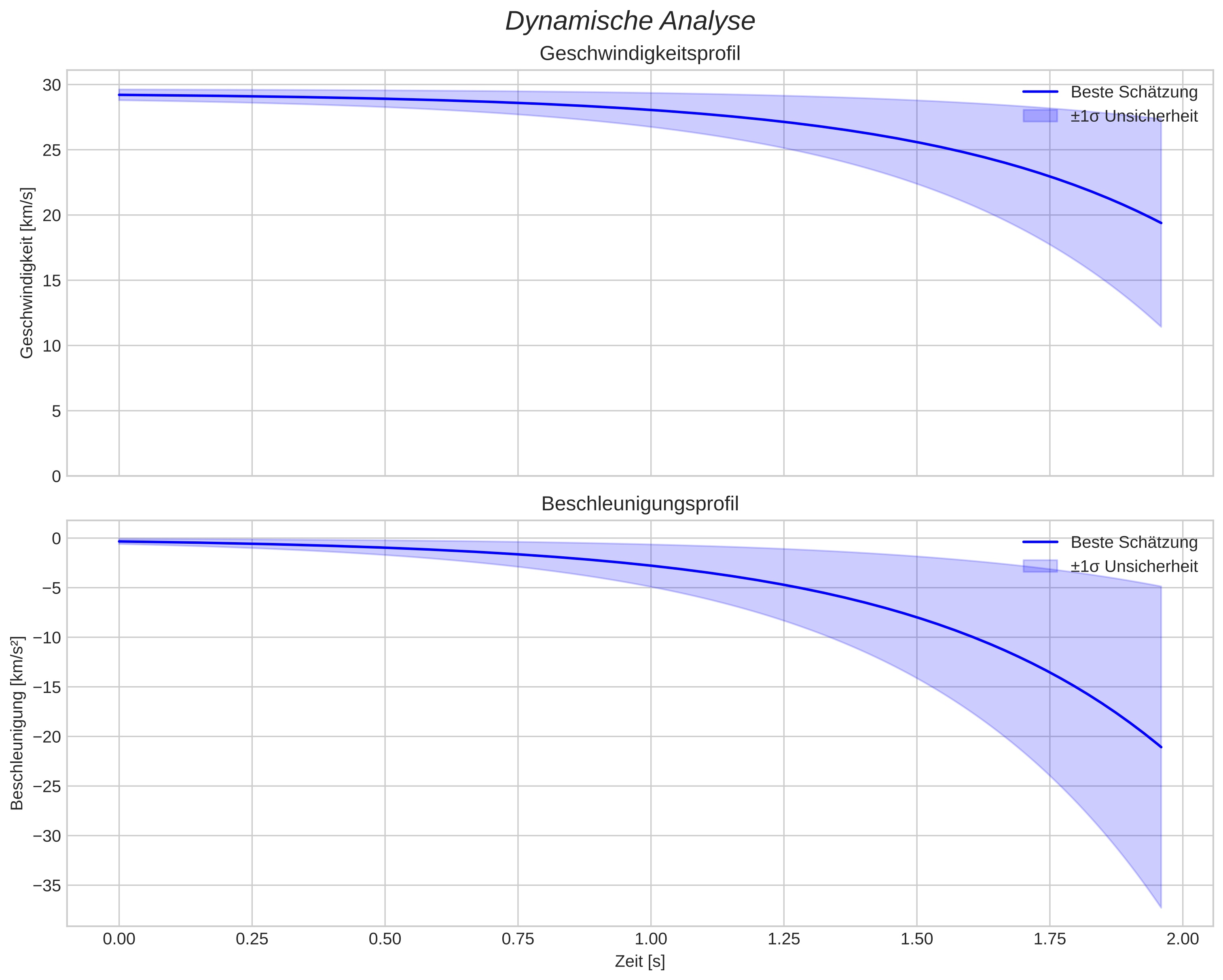 speed and acceleration