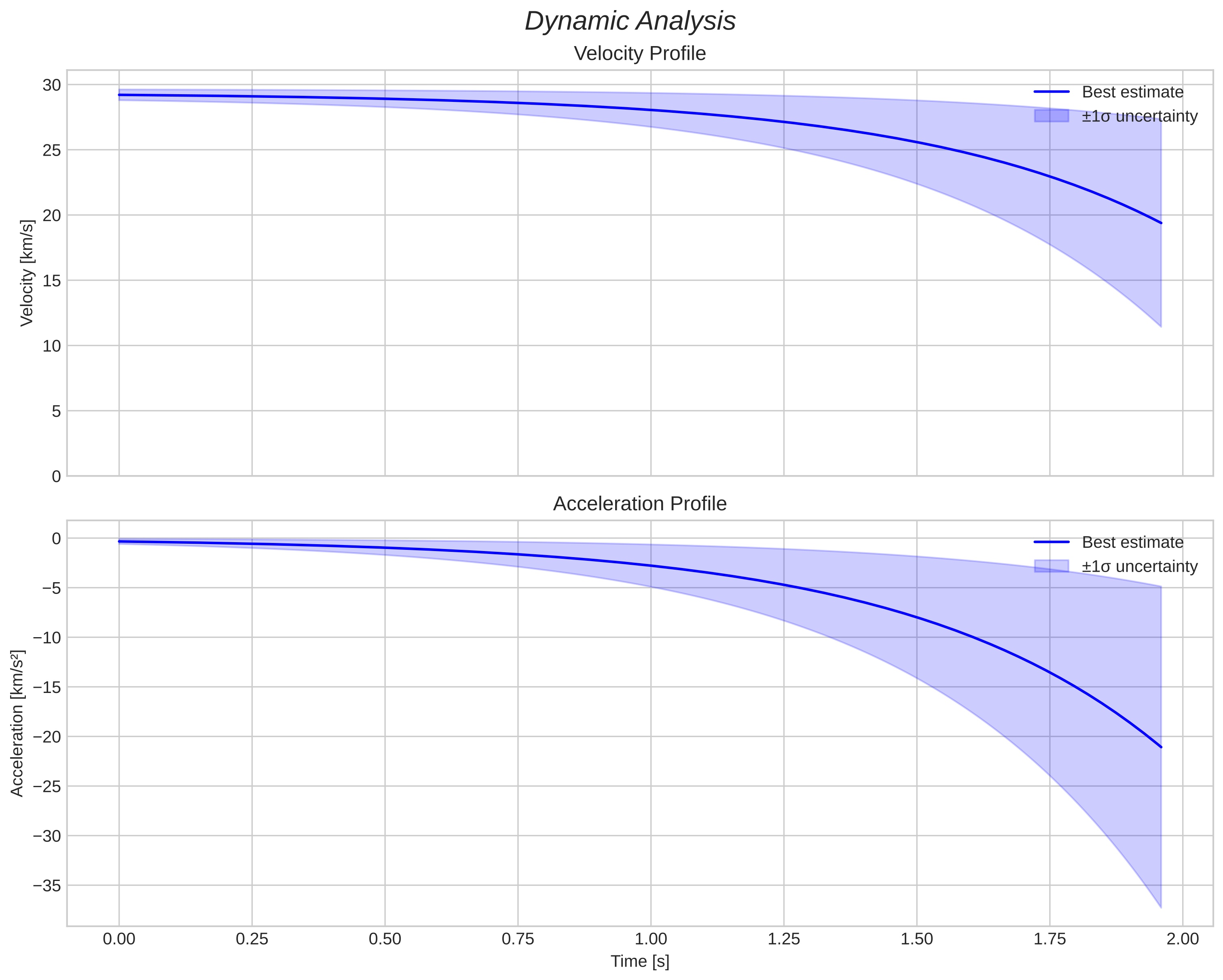 speed and acceleration