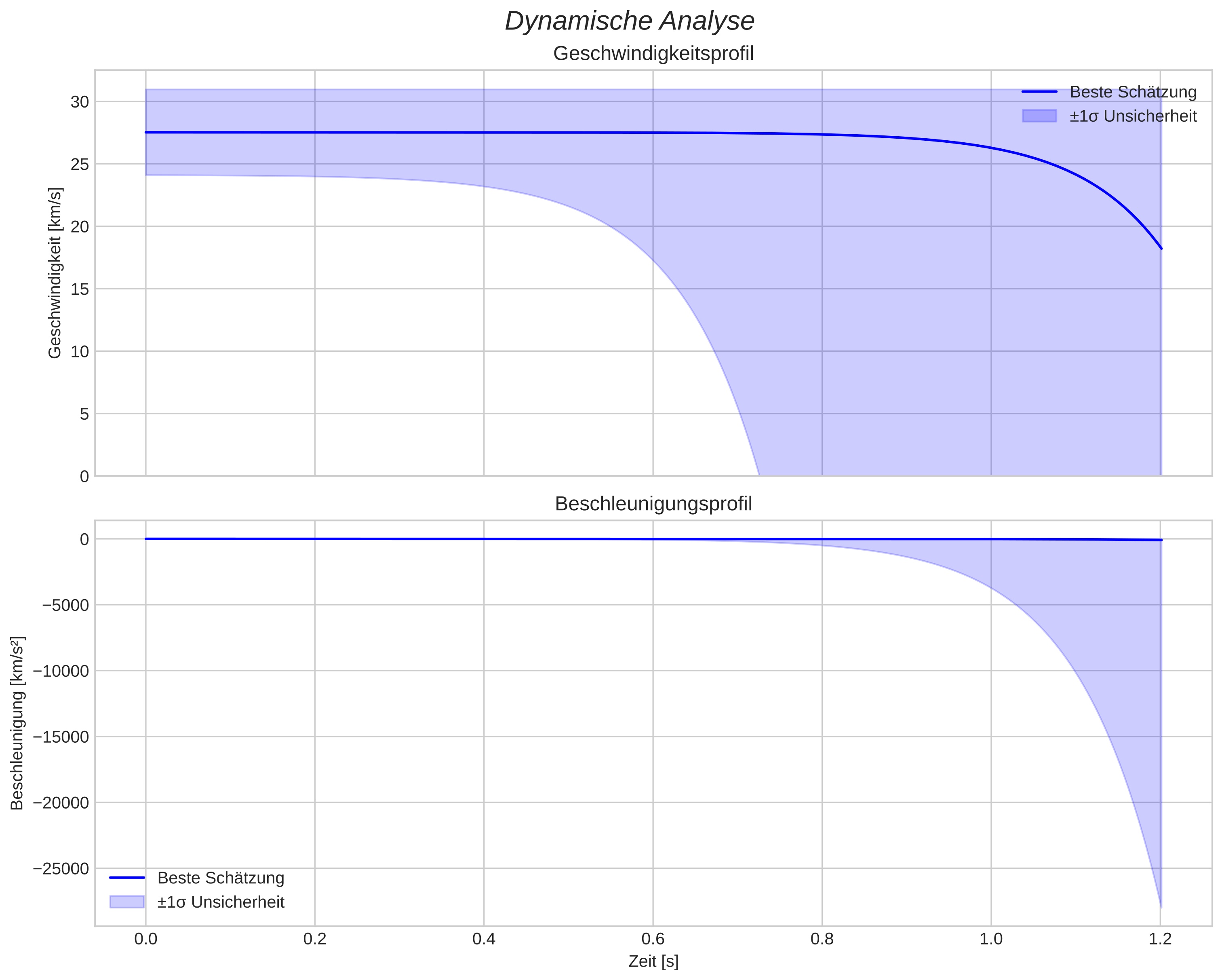 speed and acceleration