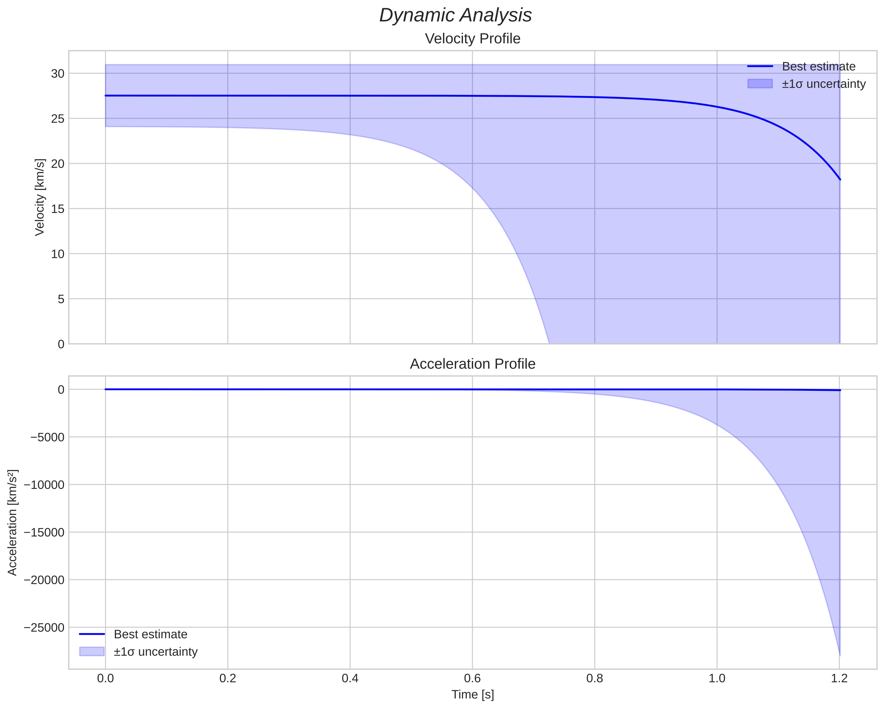 speed and acceleration