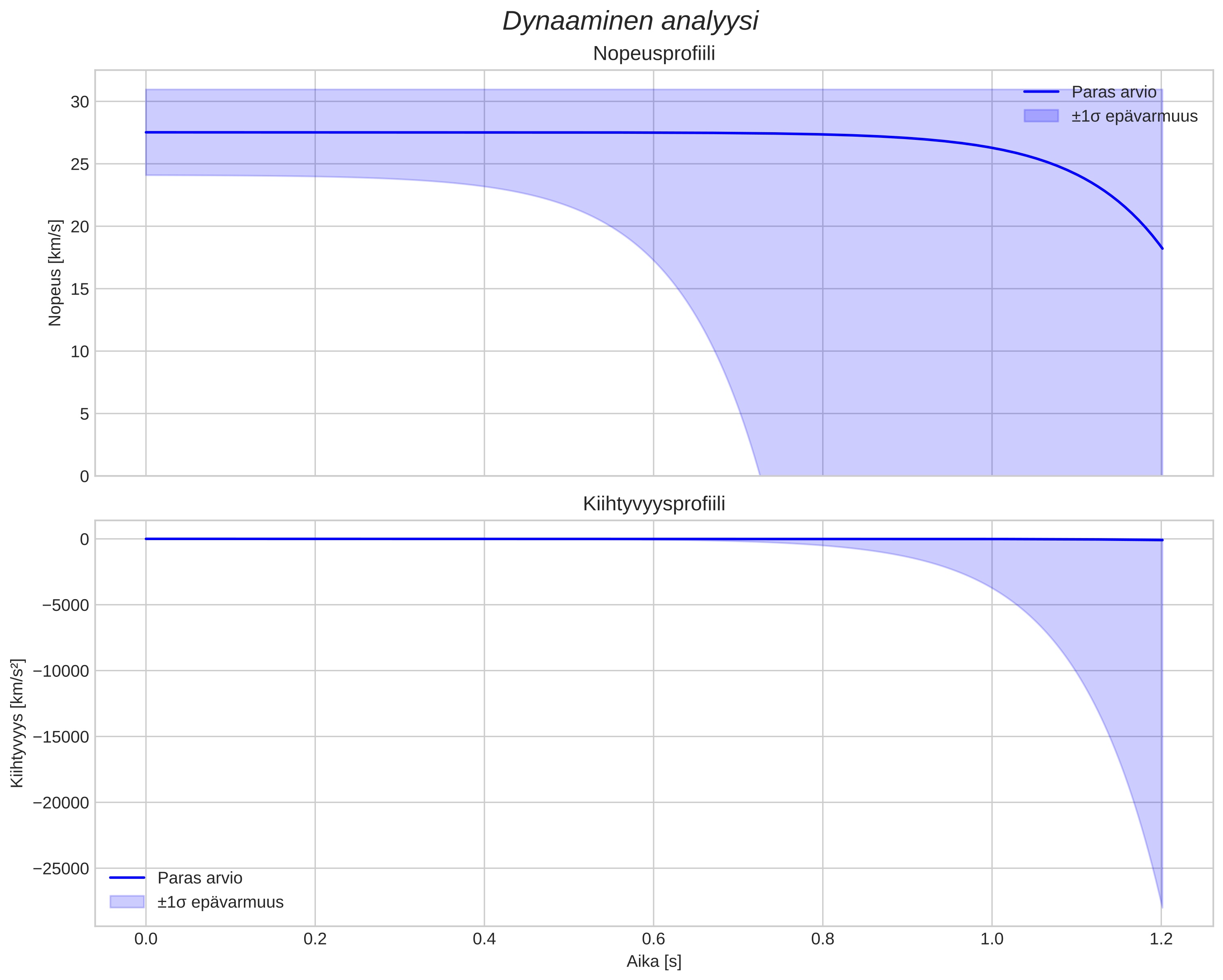 speed and acceleration