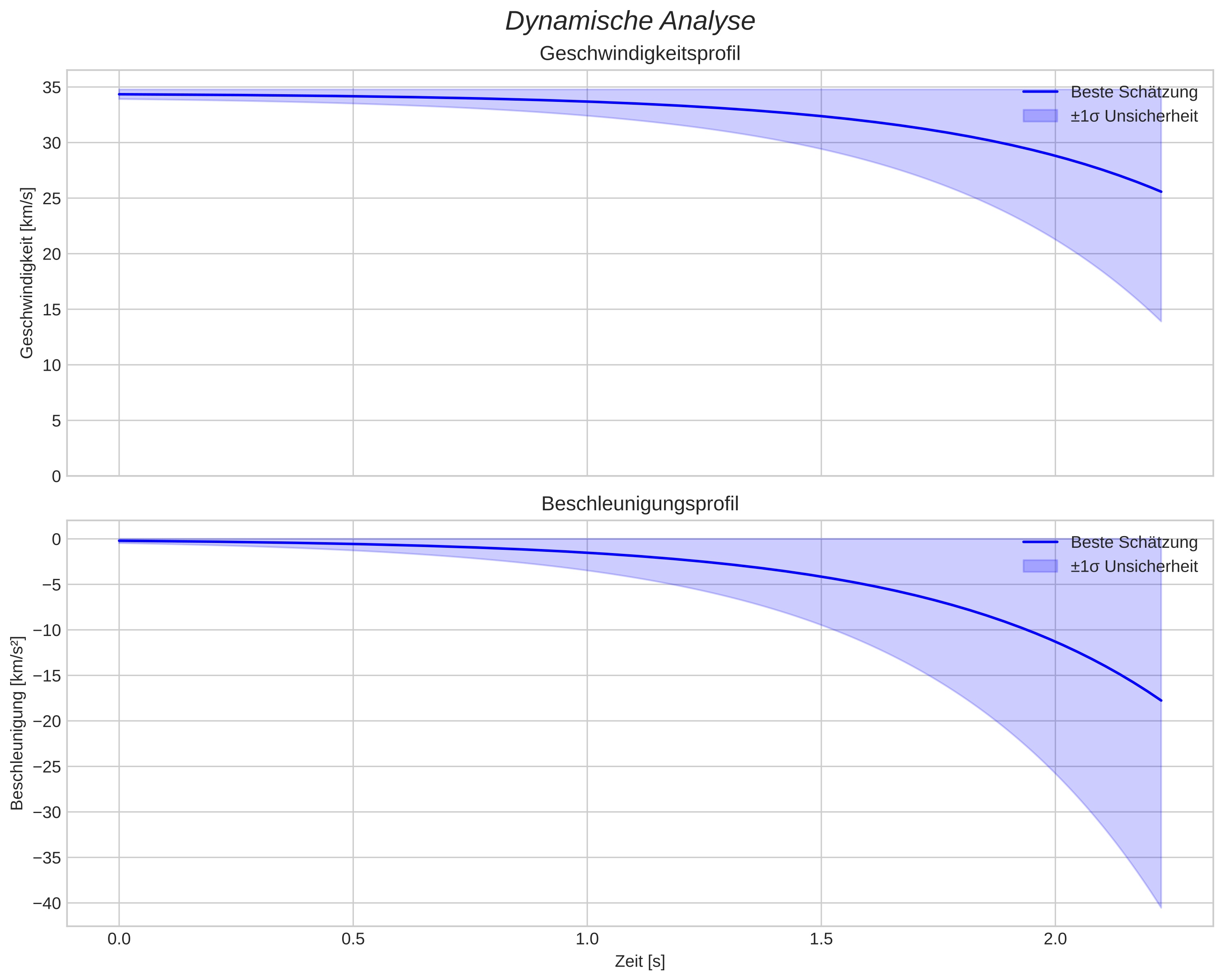 speed and acceleration