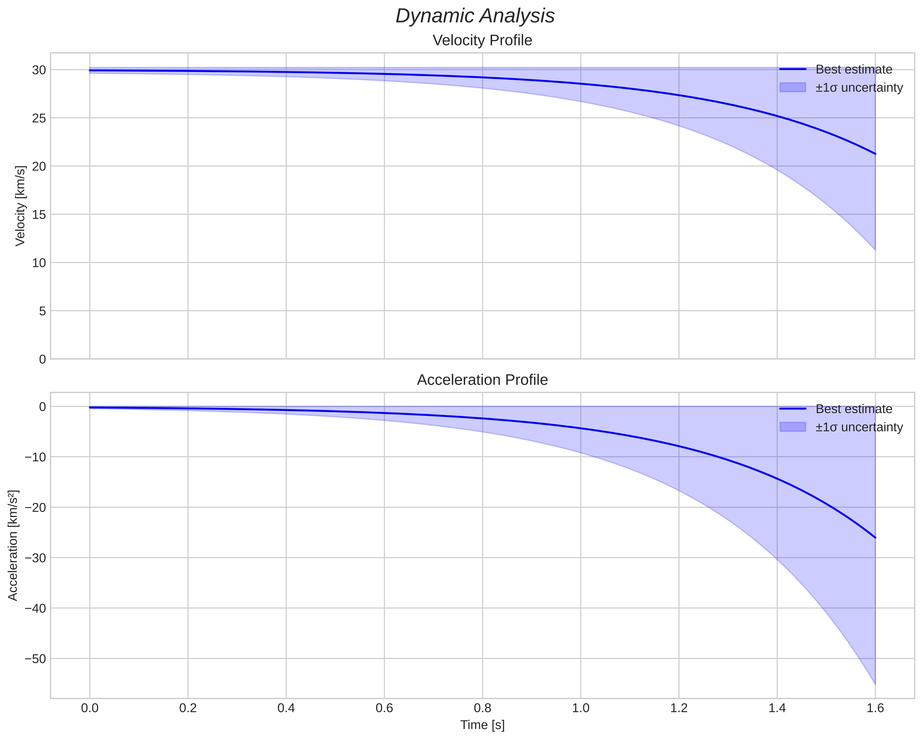 speed and acceleration