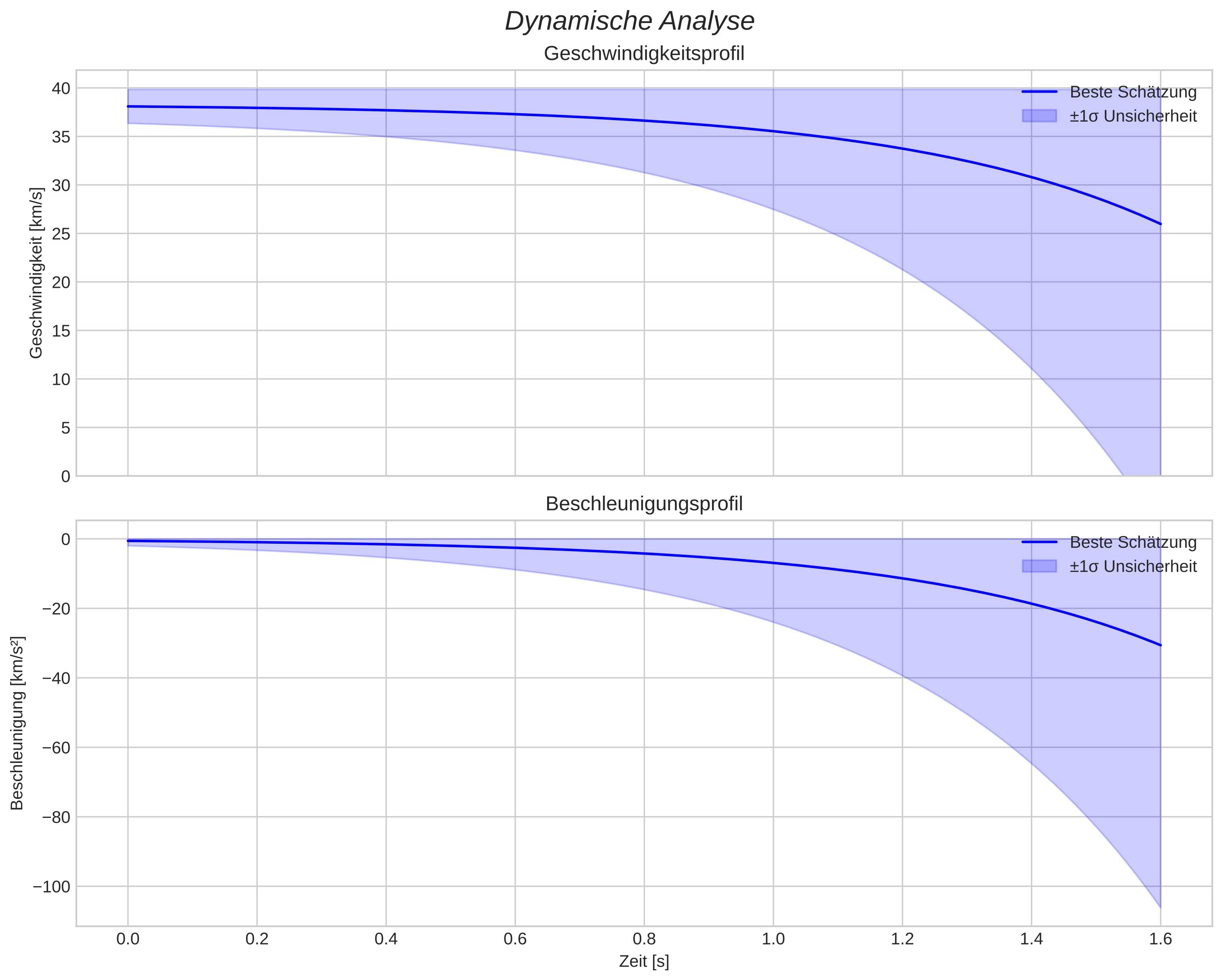 speed and acceleration