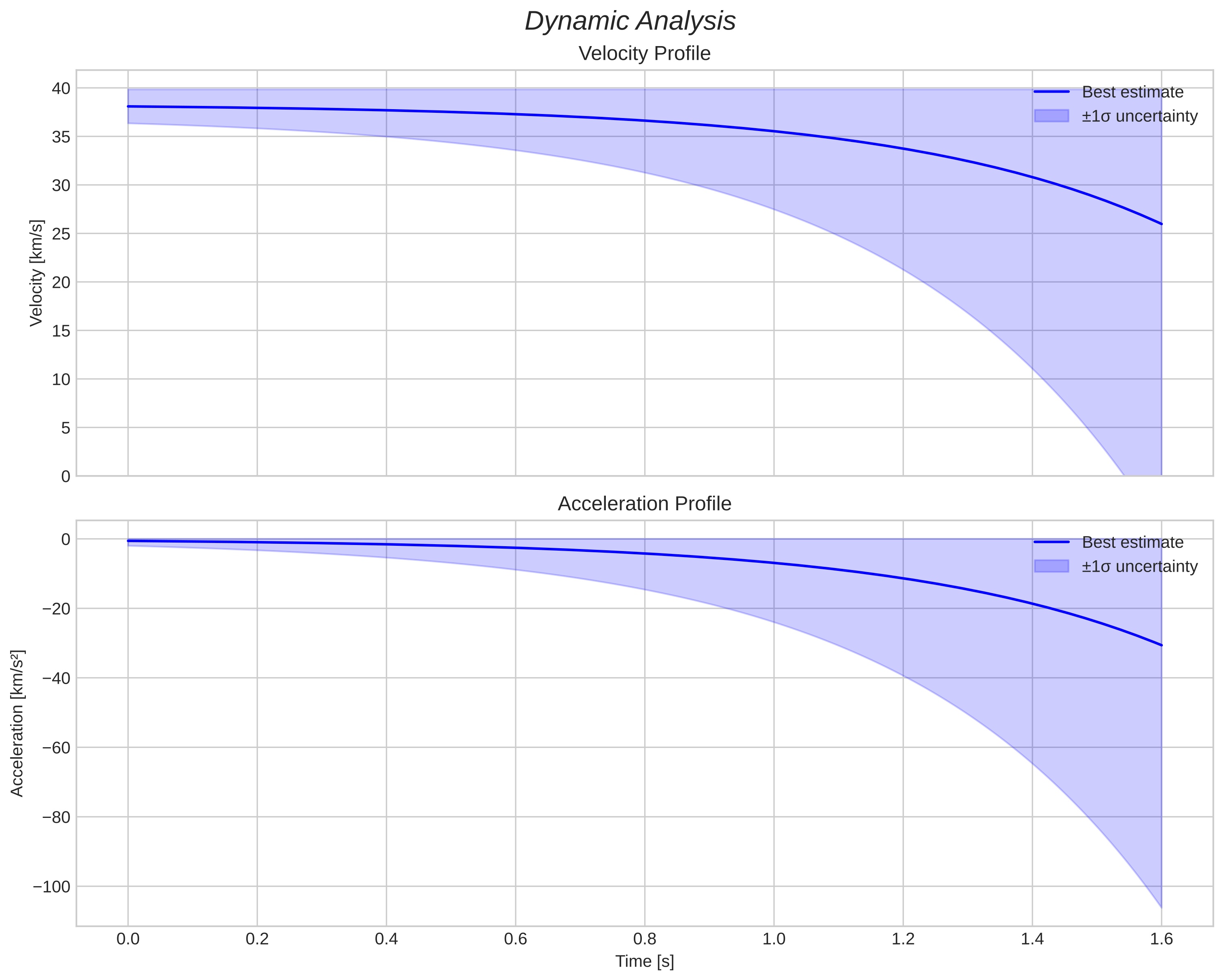 speed and acceleration