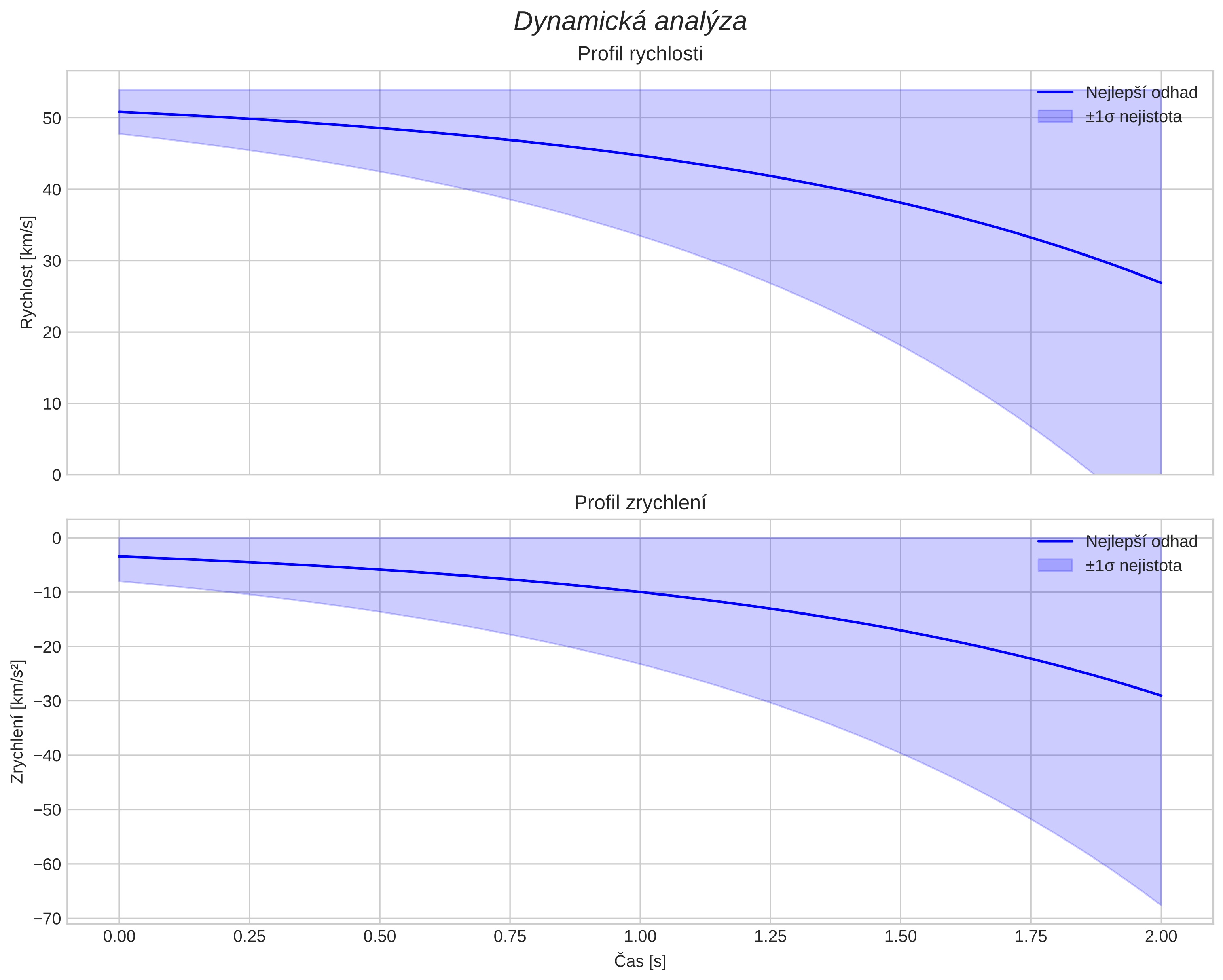 speed and acceleration