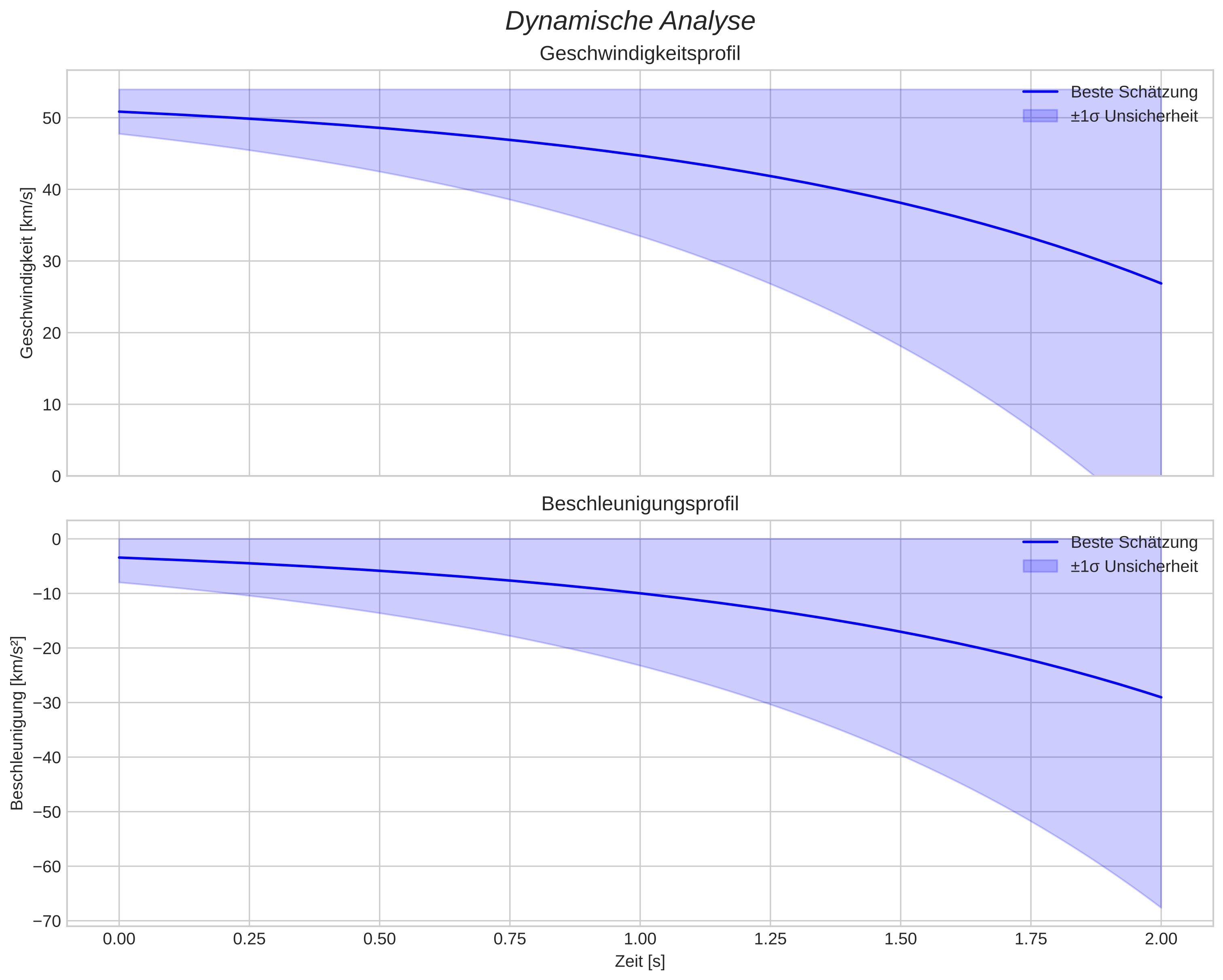 speed and acceleration