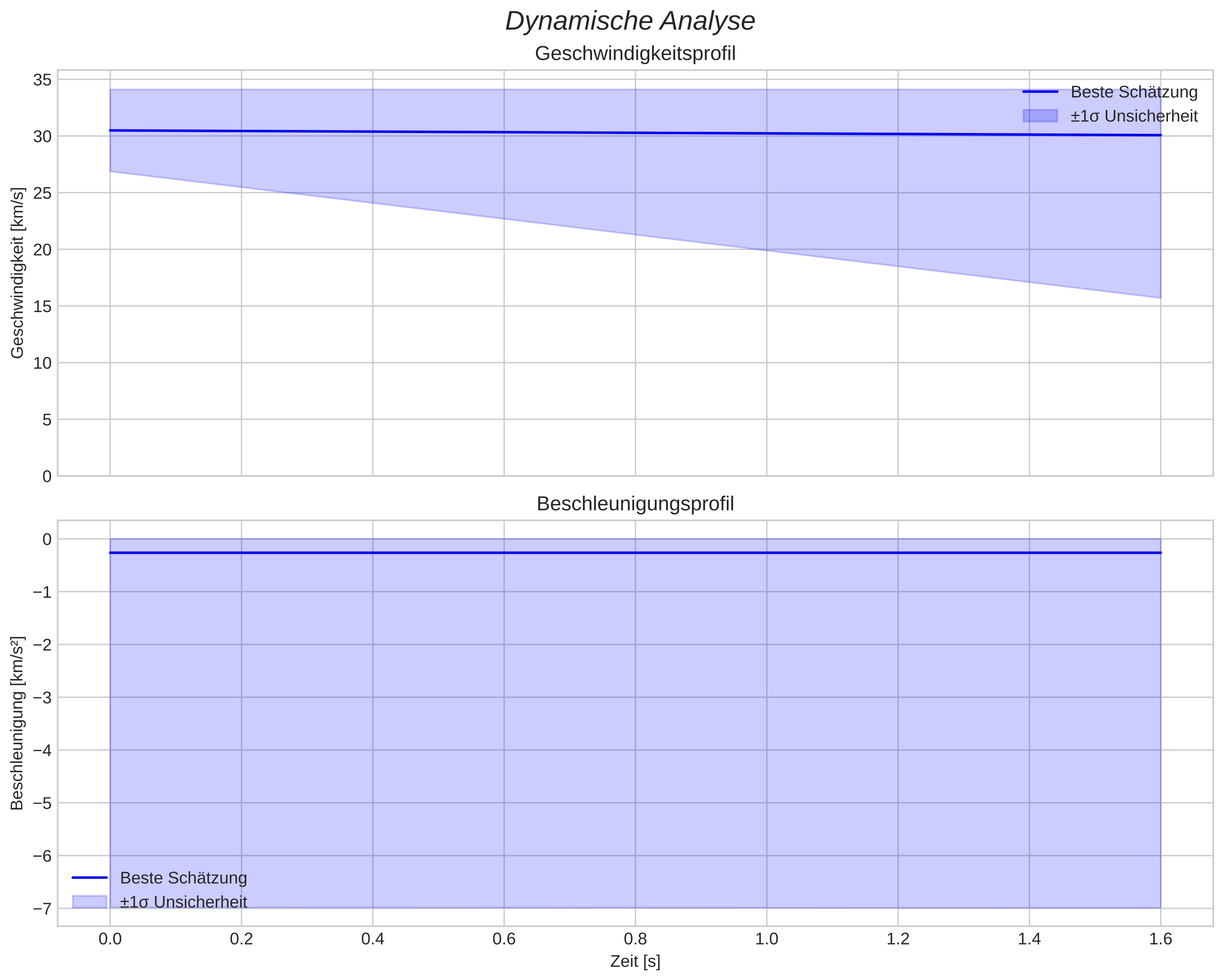 speed and acceleration