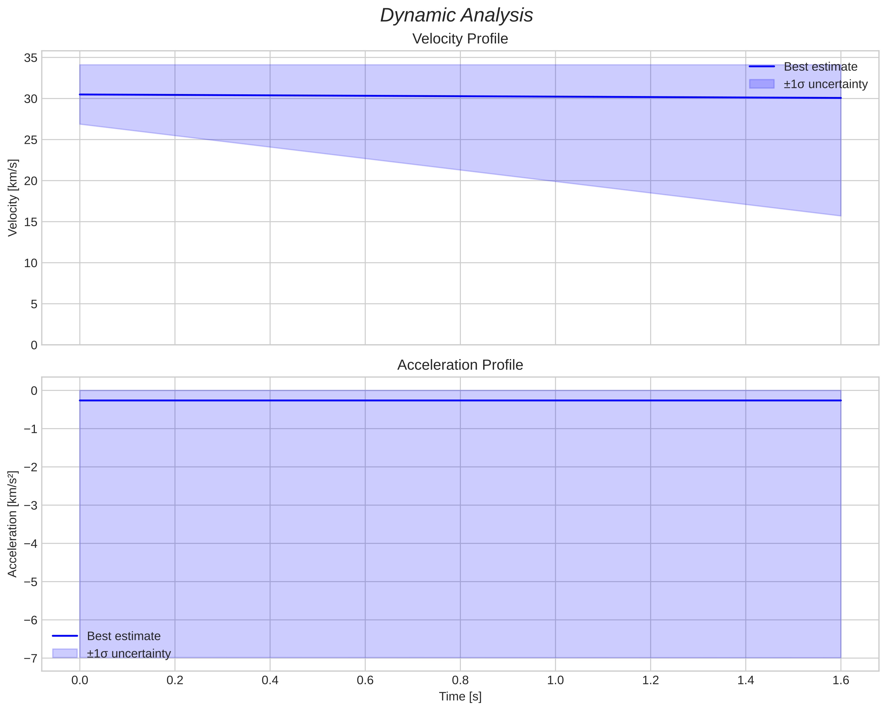 speed and acceleration