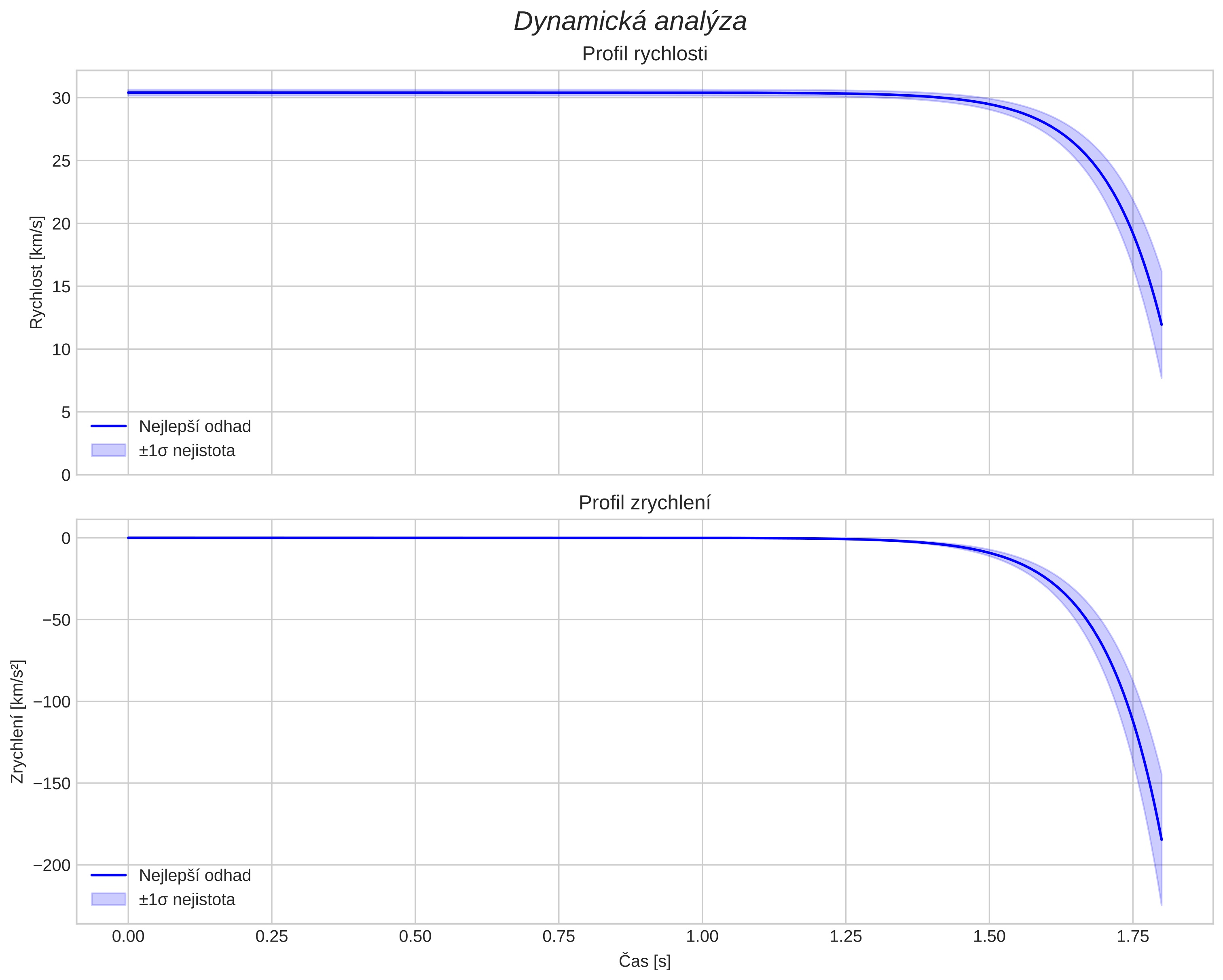 speed and acceleration