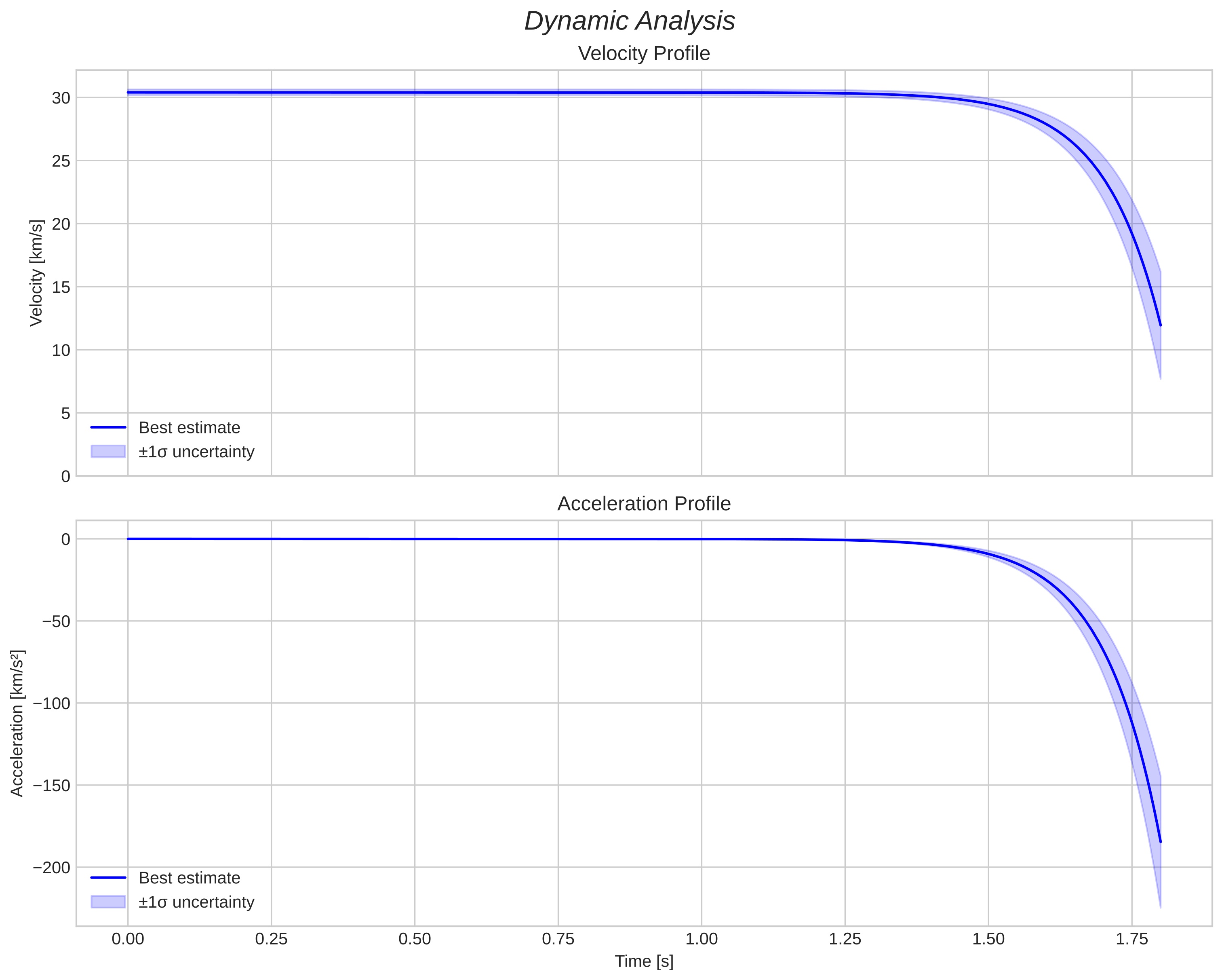 speed and acceleration