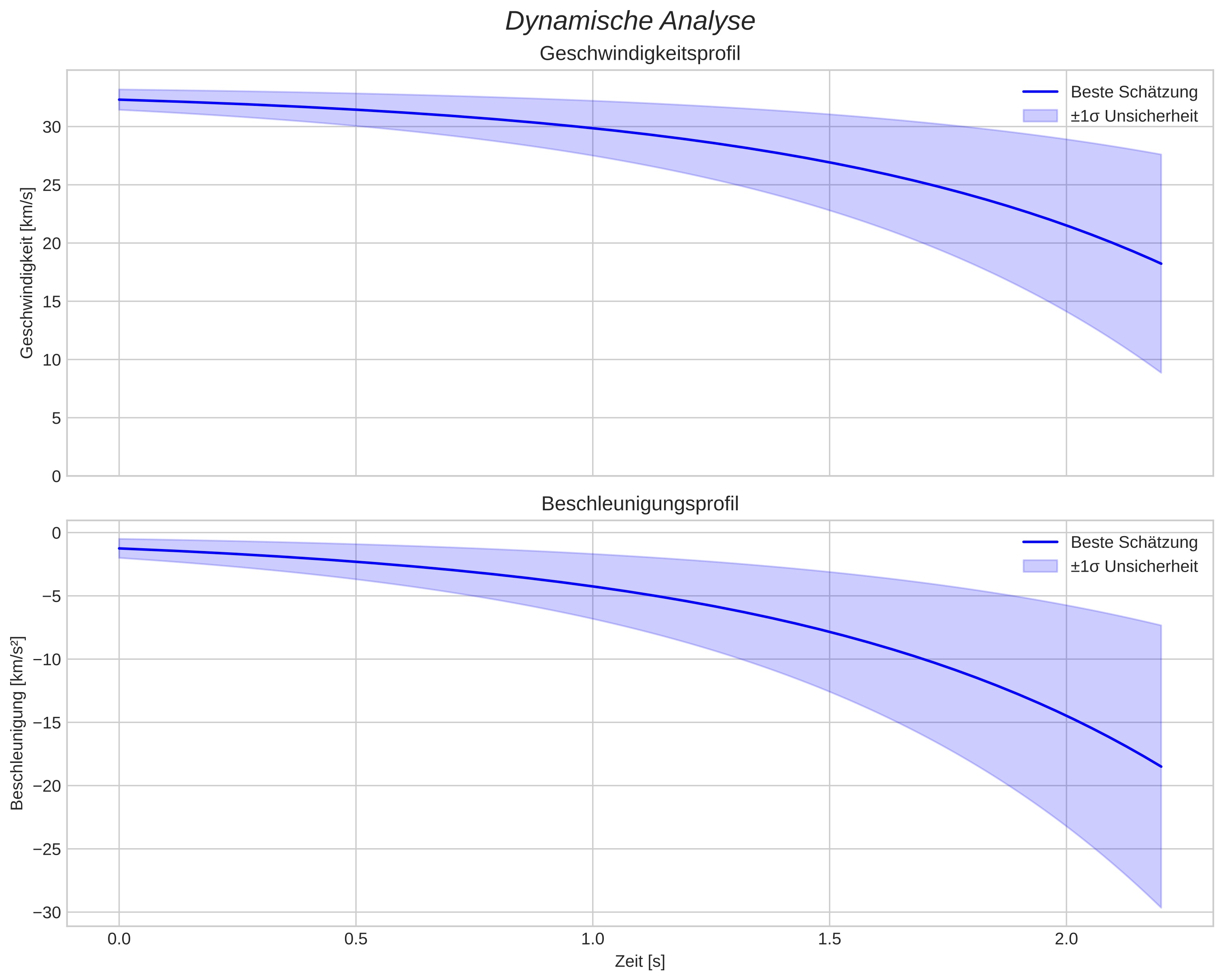 speed and acceleration