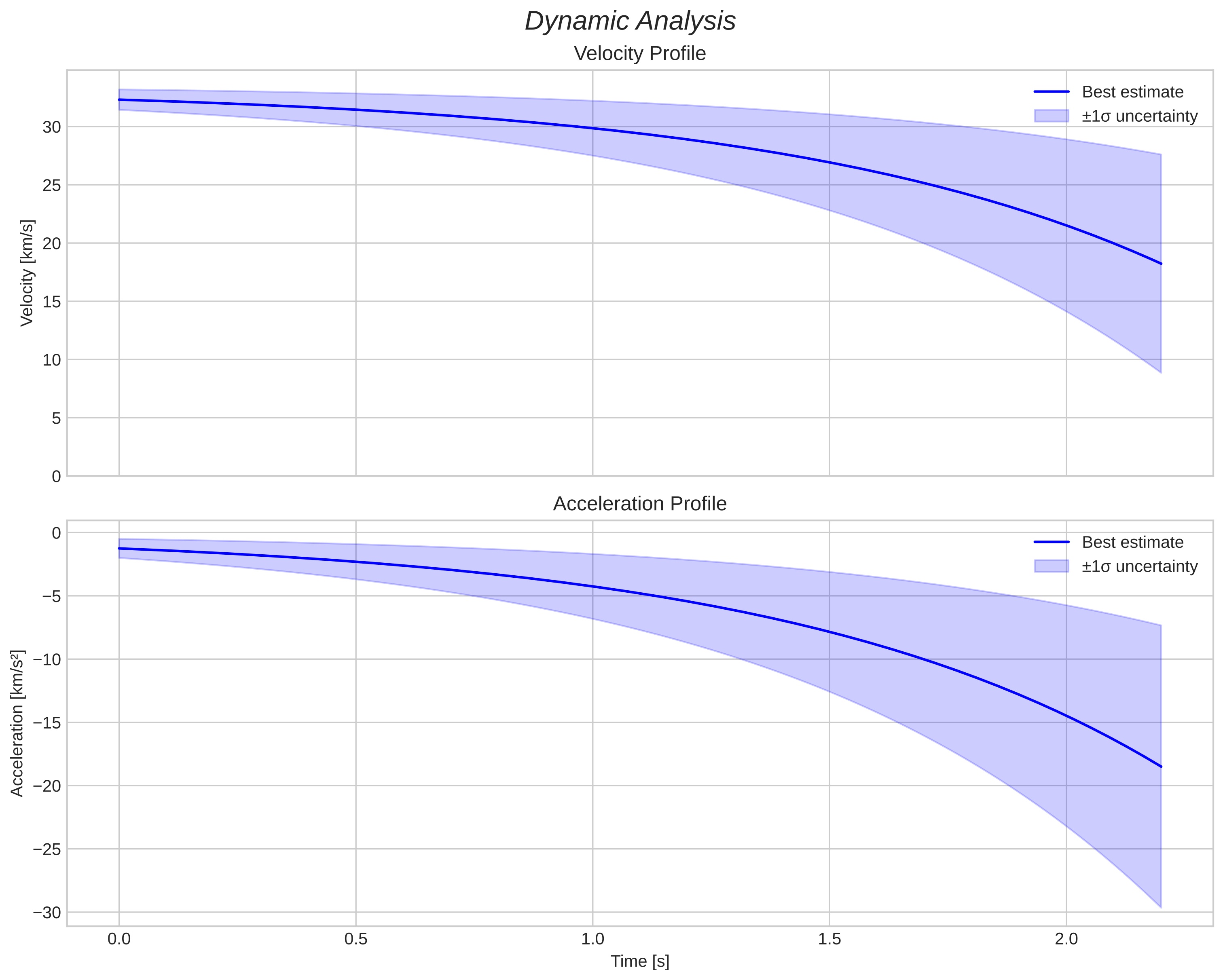 speed and acceleration