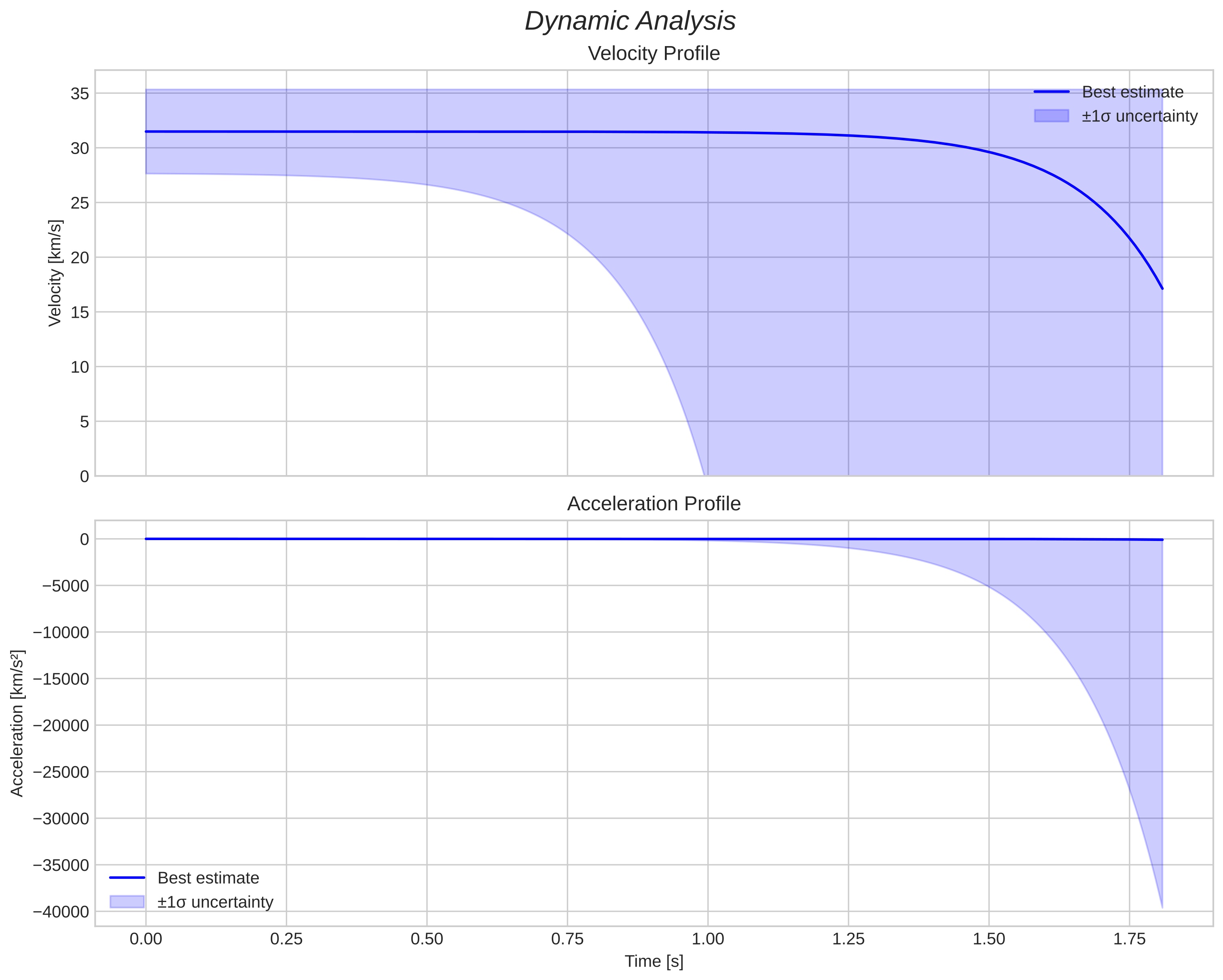 speed and acceleration