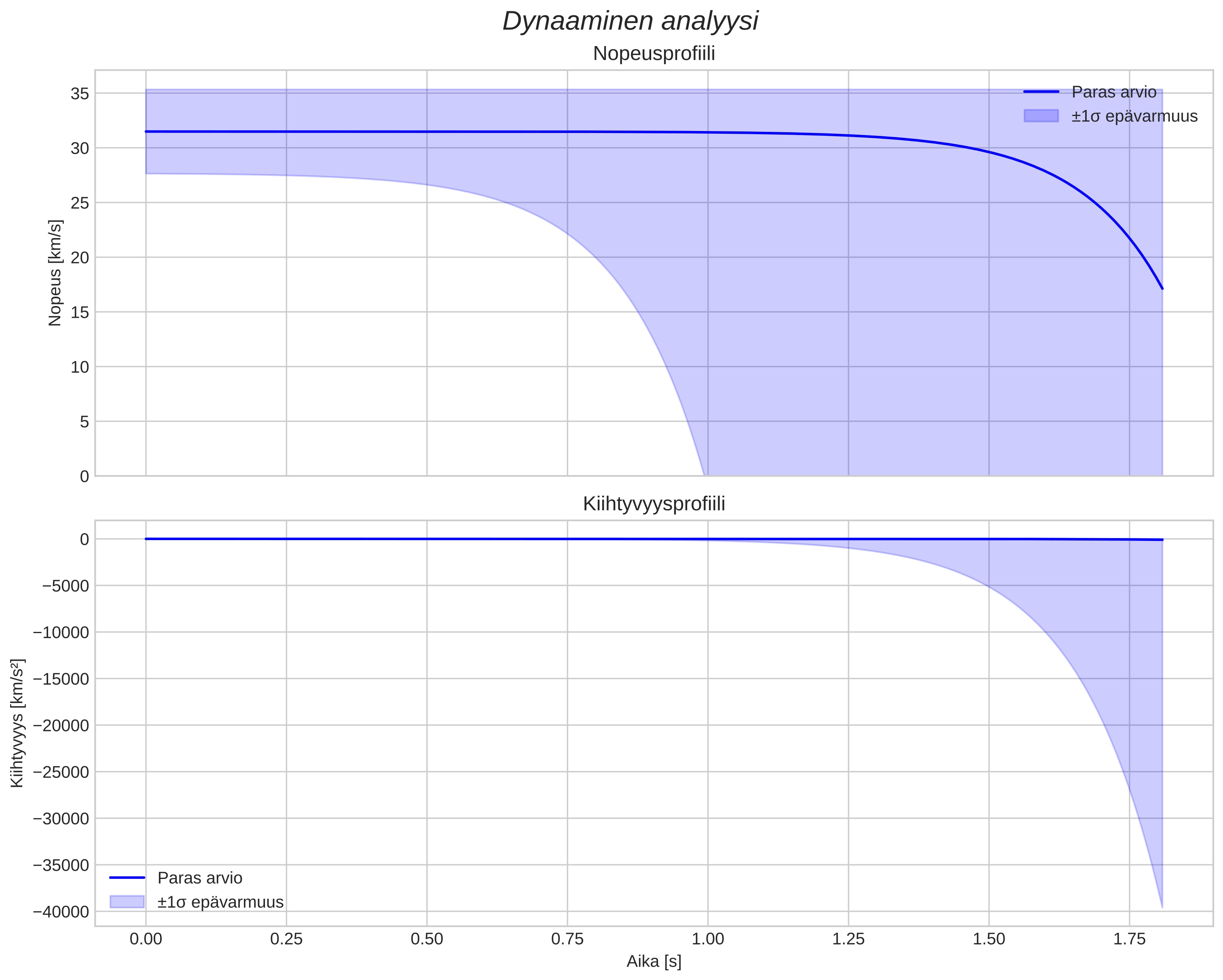 speed and acceleration