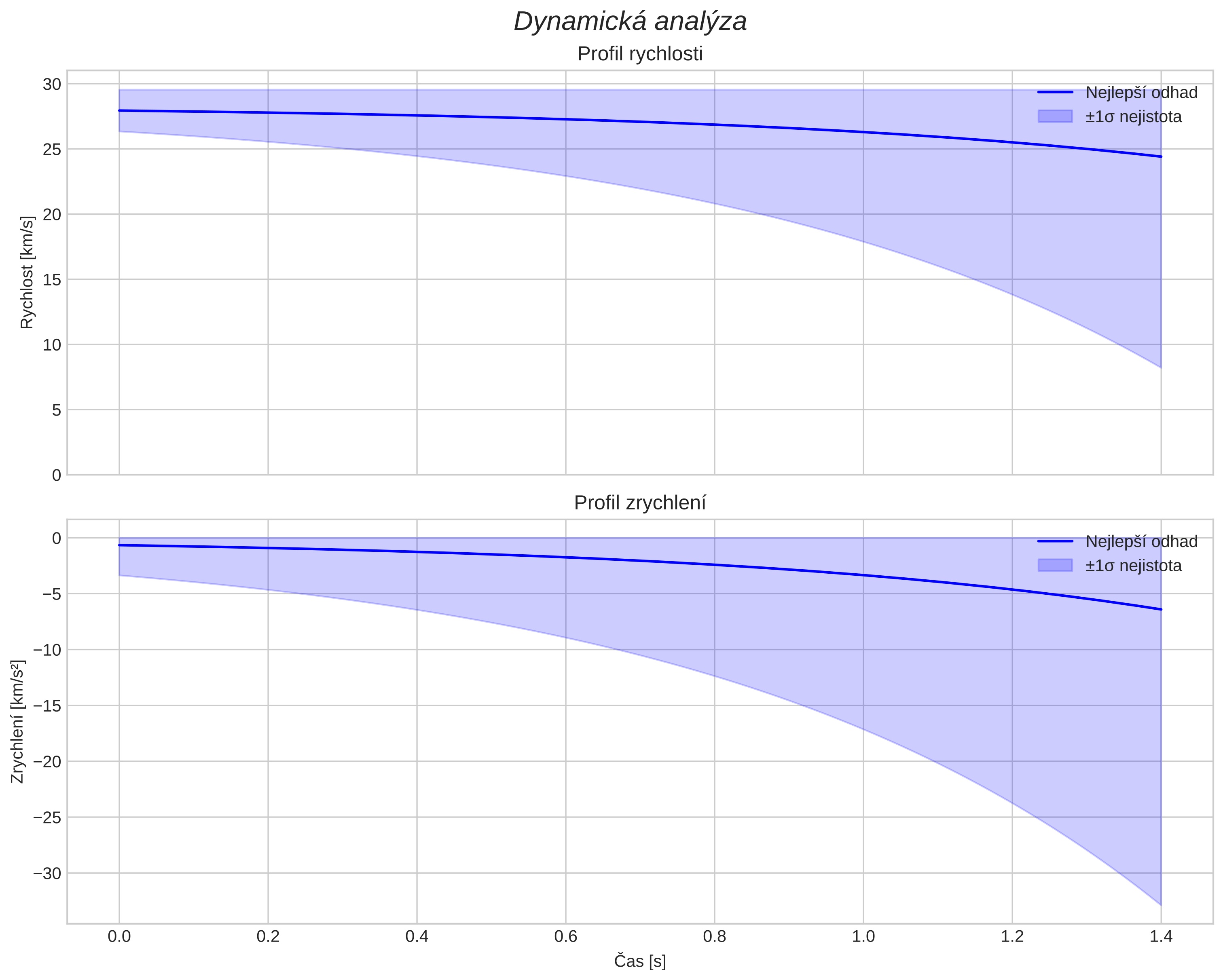 speed and acceleration