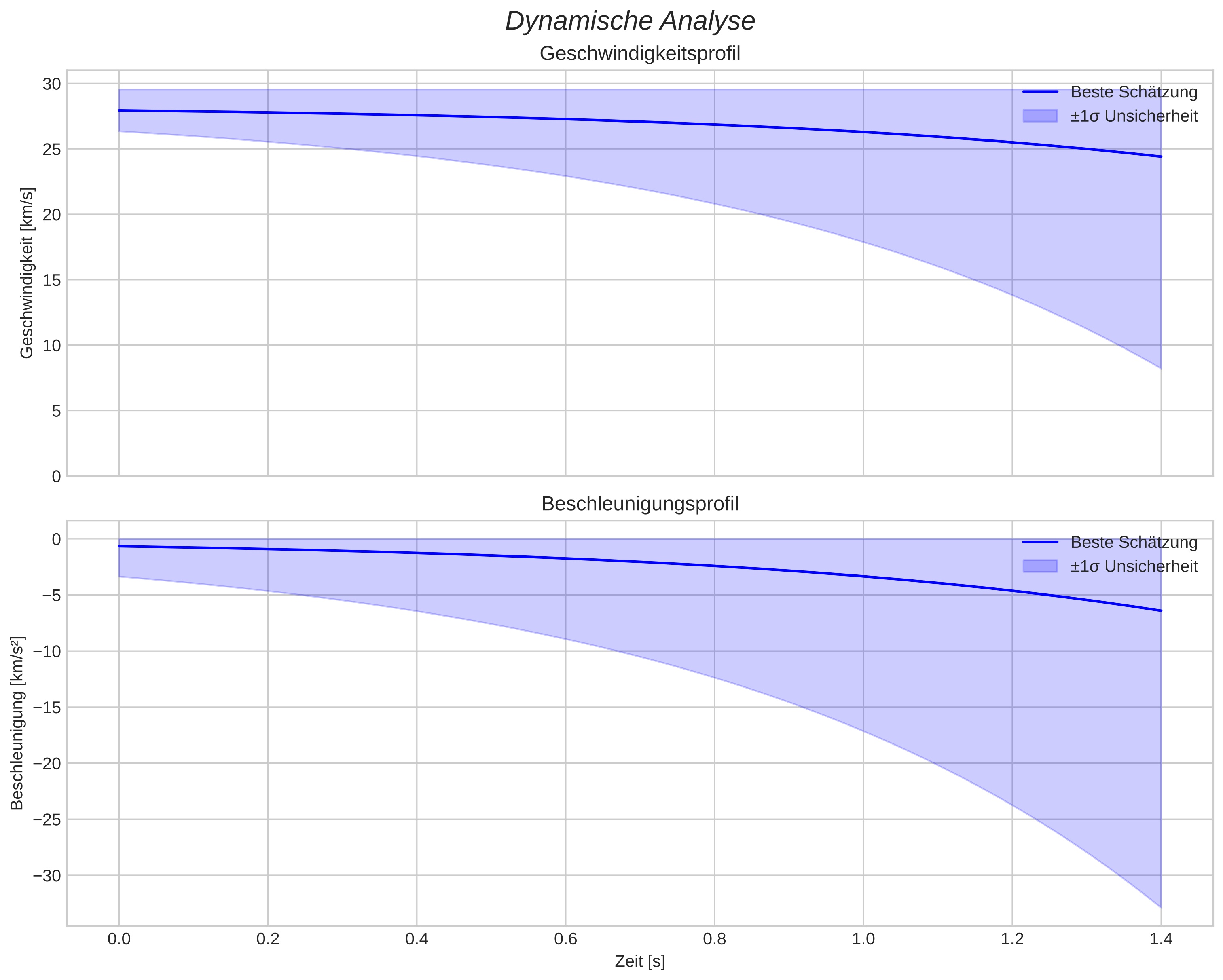 speed and acceleration