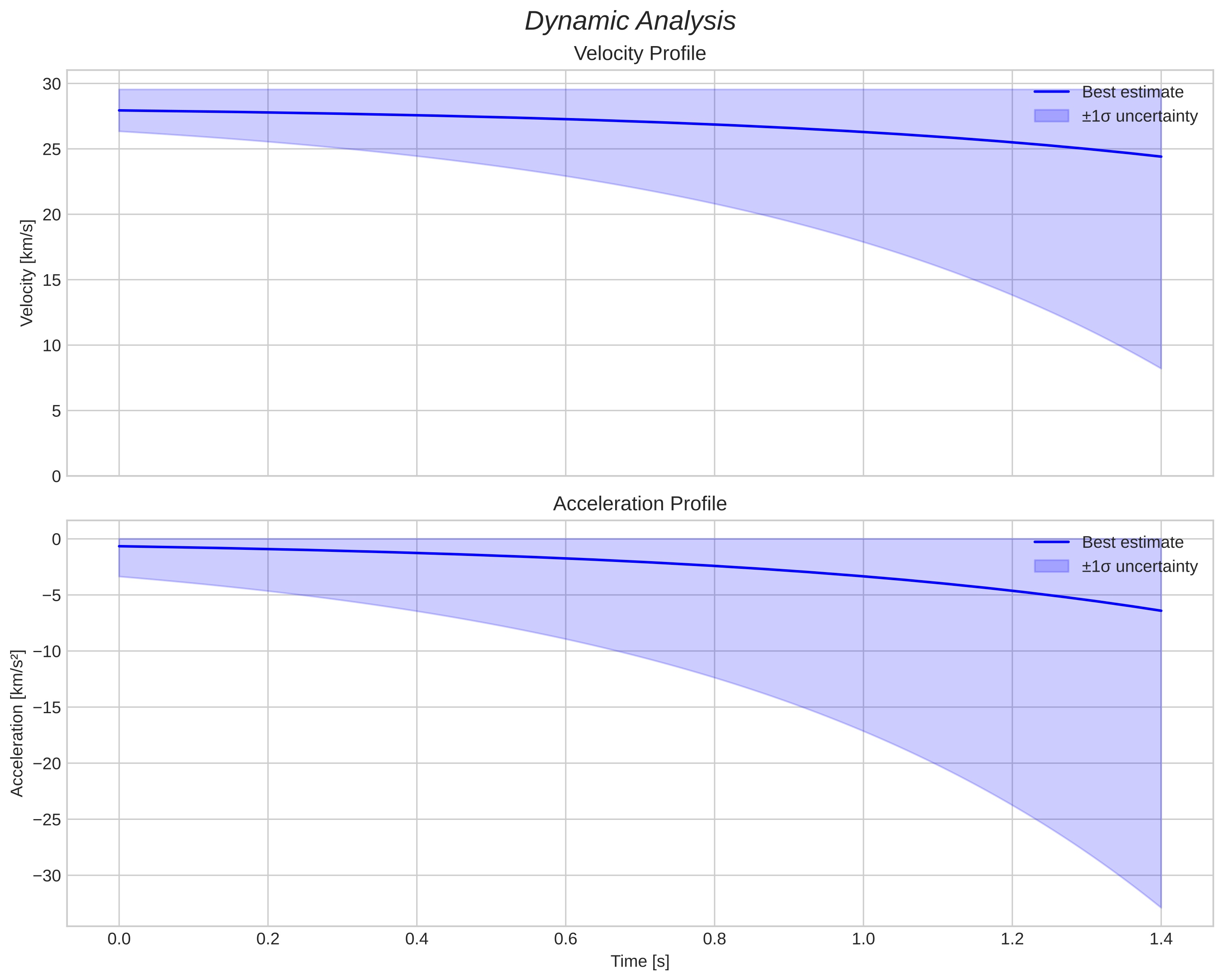 speed and acceleration