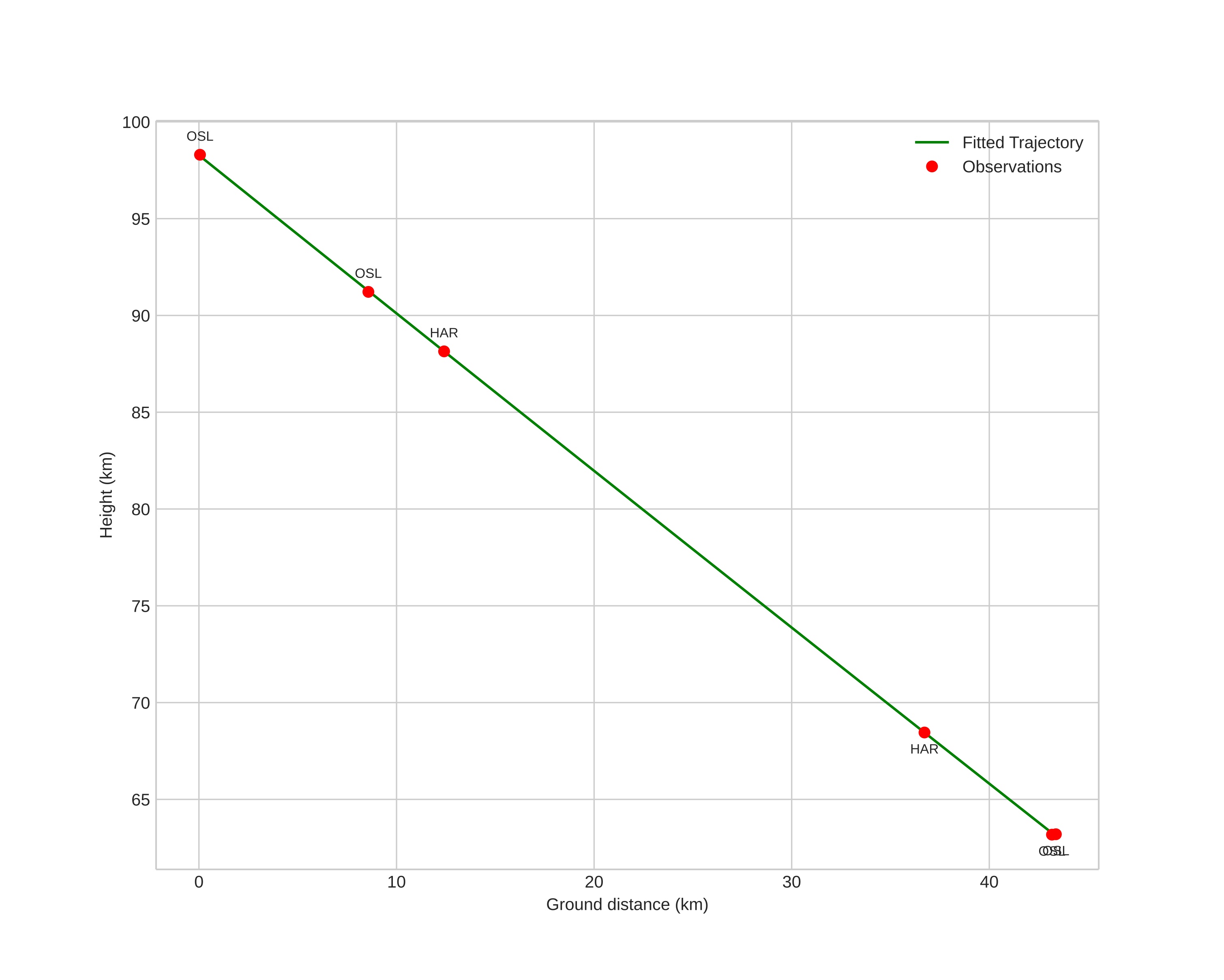 height profile