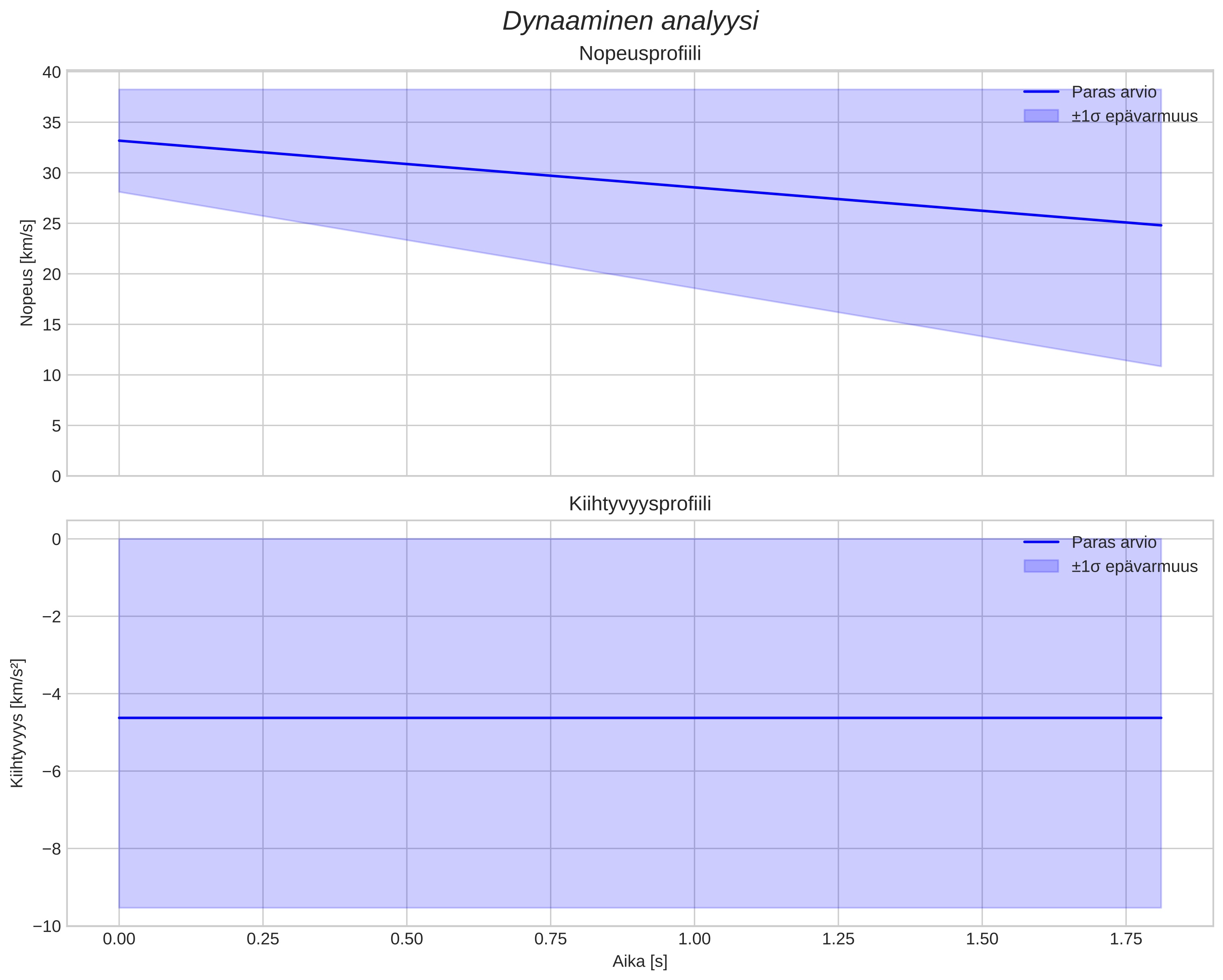 speed and acceleration