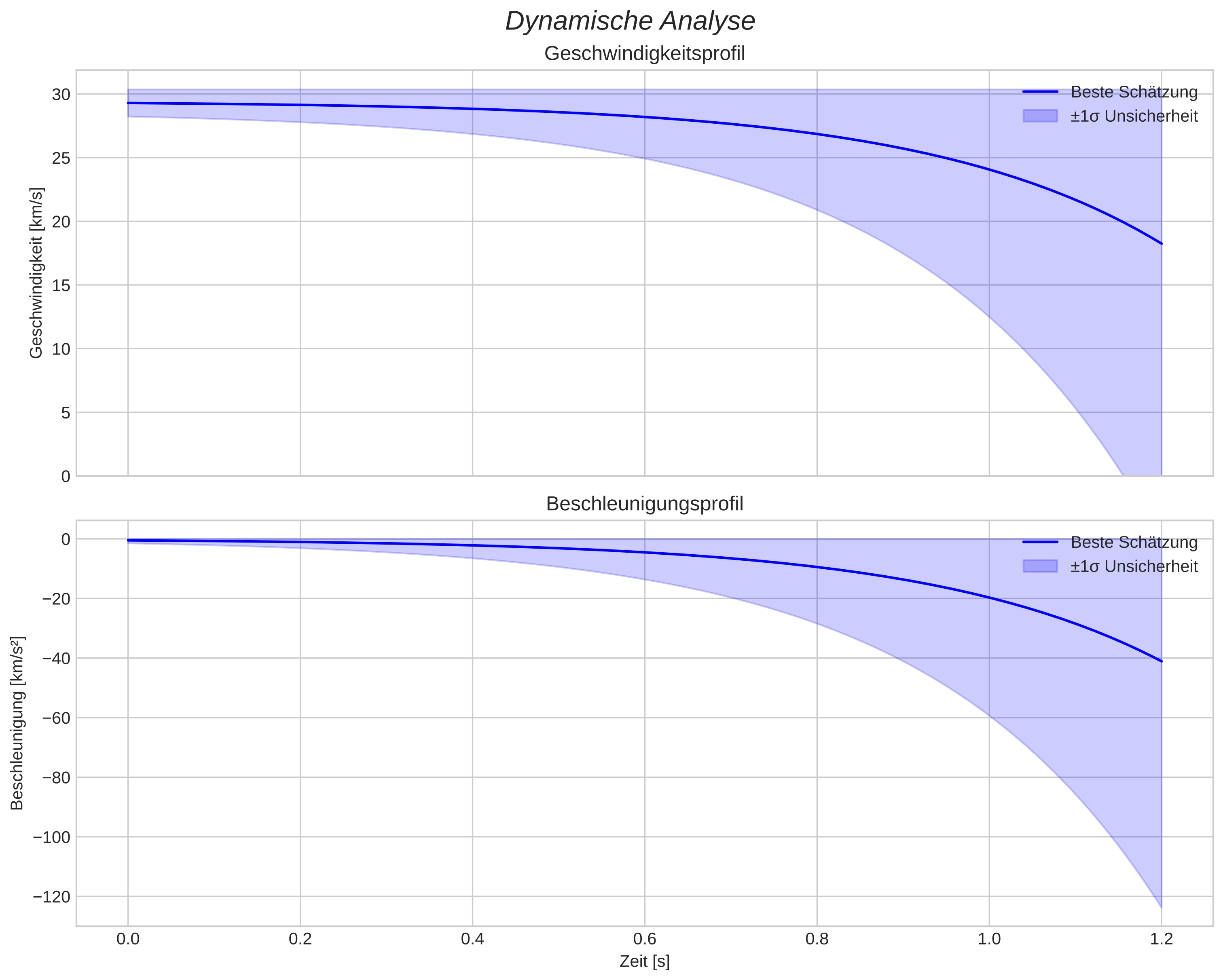 speed and acceleration