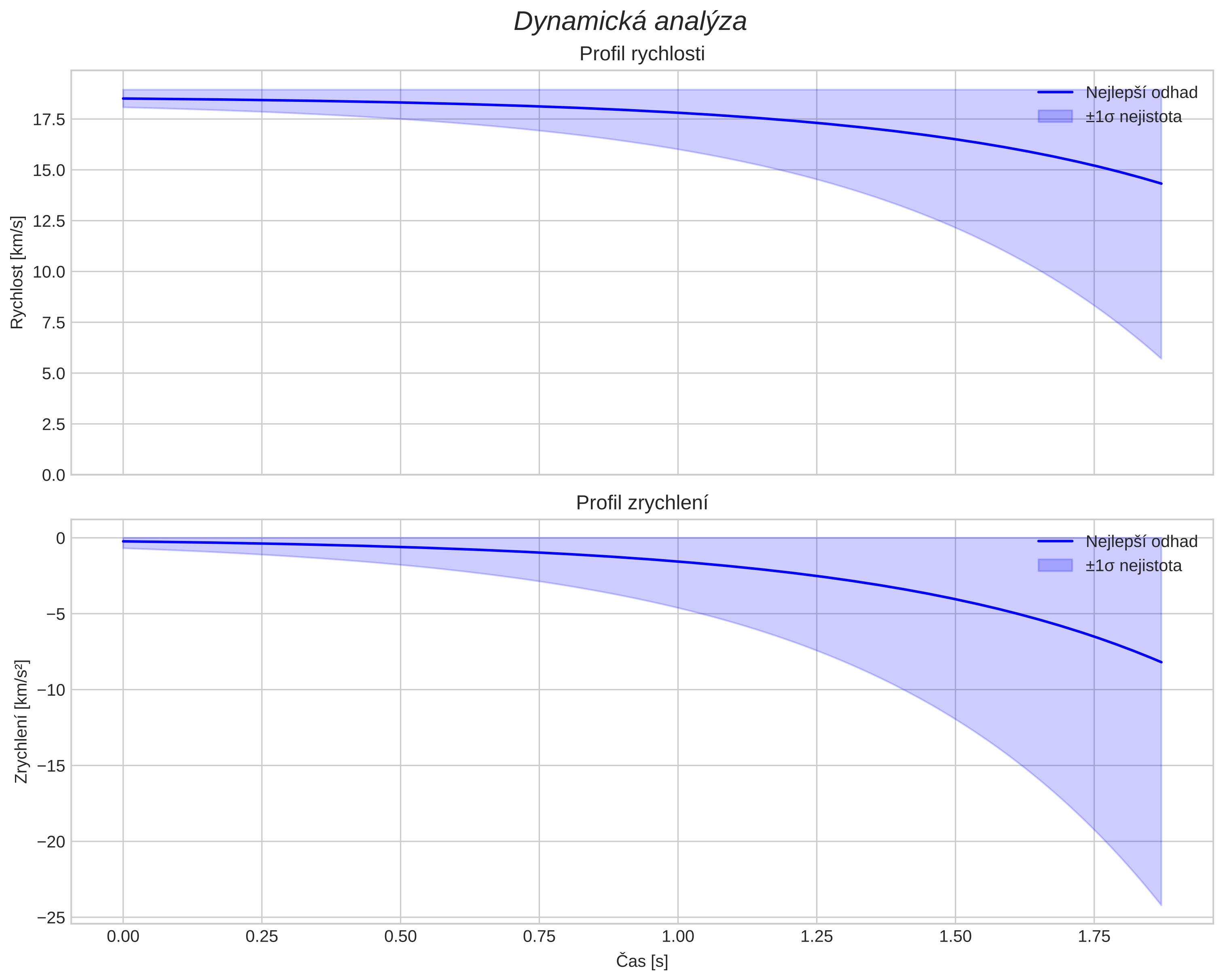 speed and acceleration