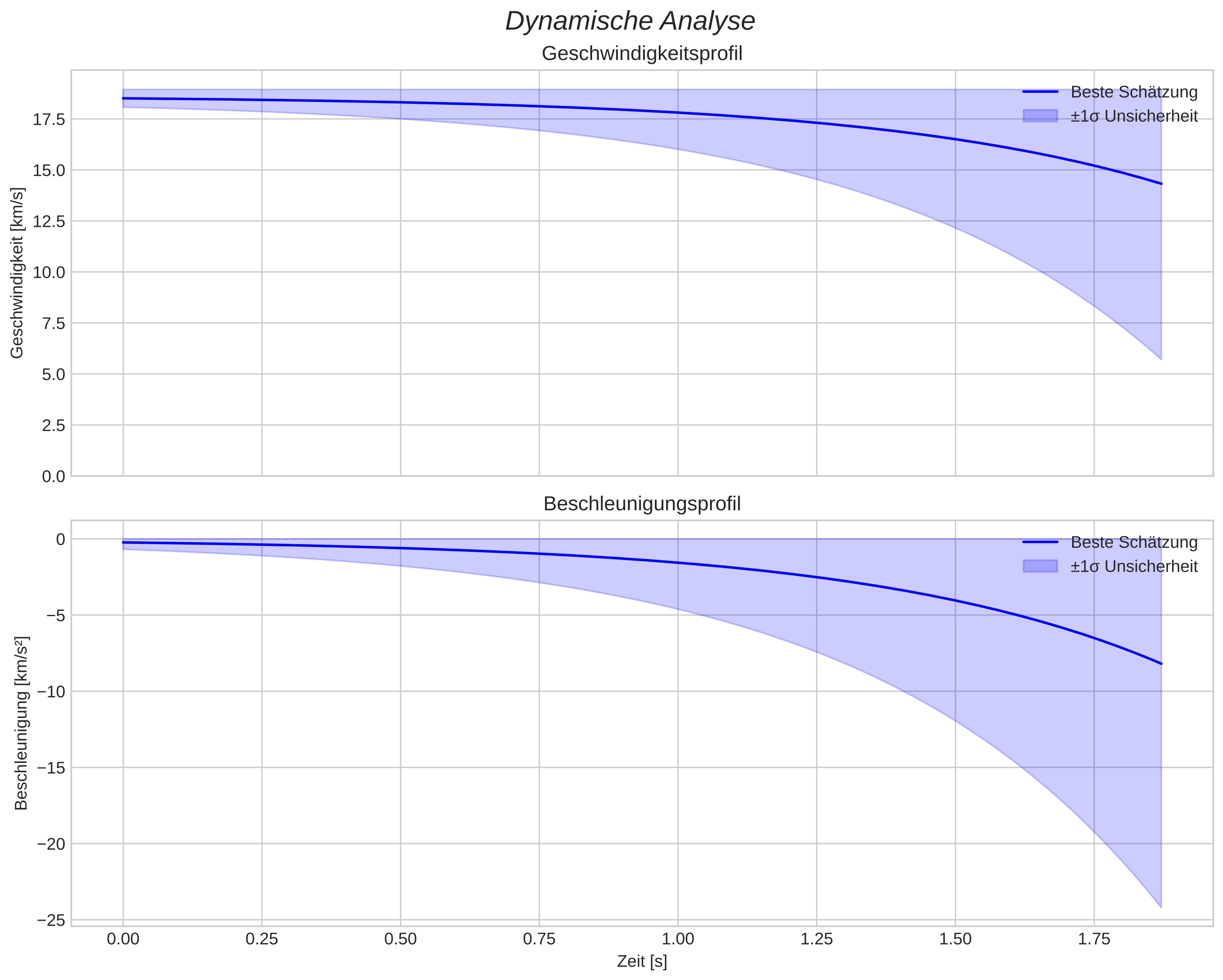 speed and acceleration