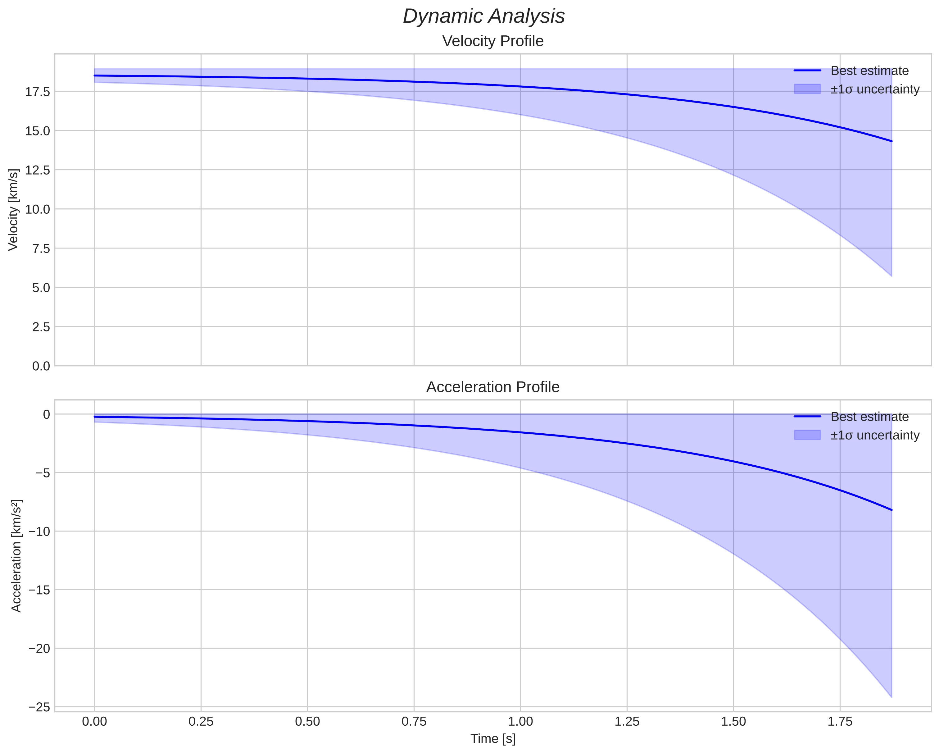 speed and acceleration
