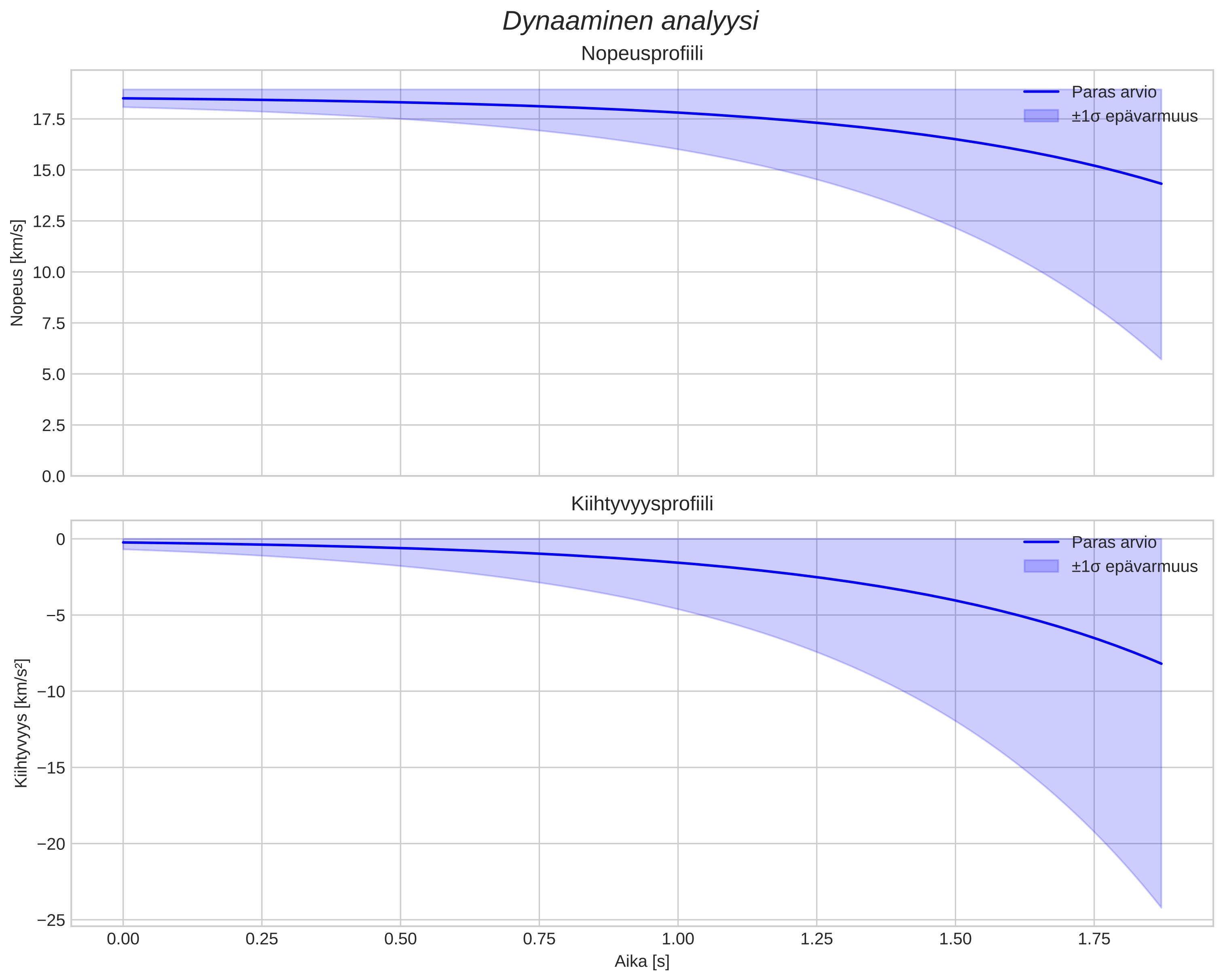 speed and acceleration