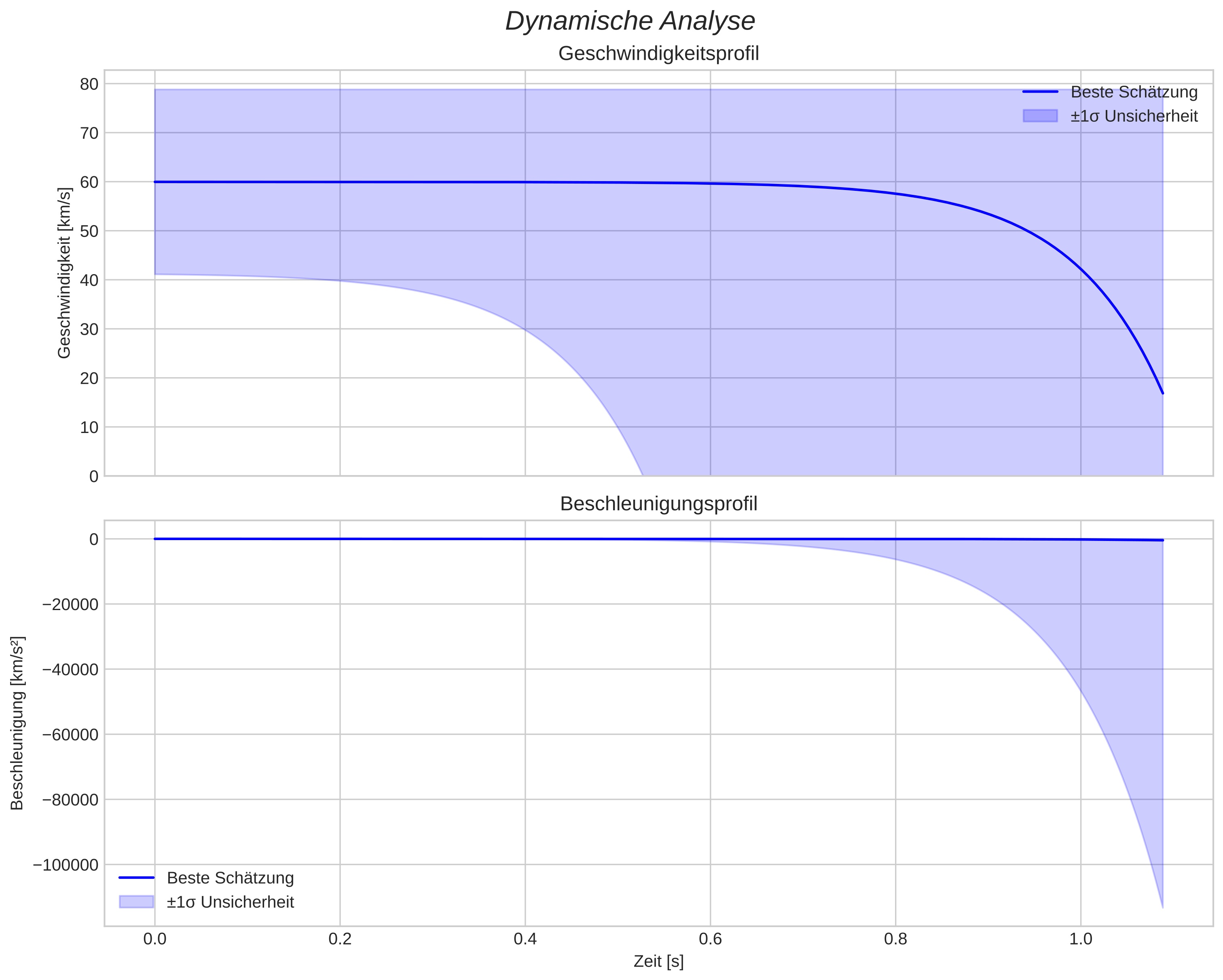 speed and acceleration