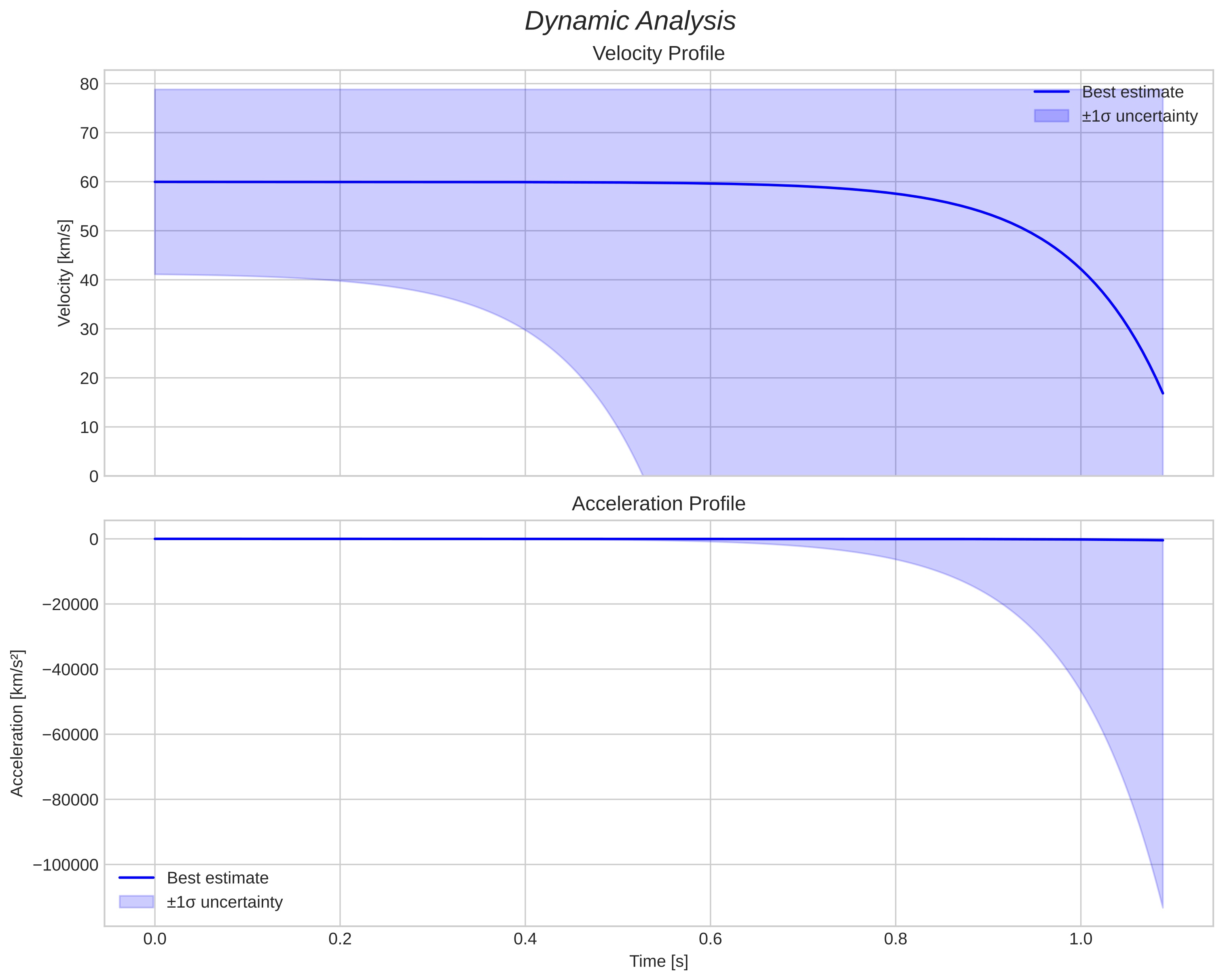 speed and acceleration