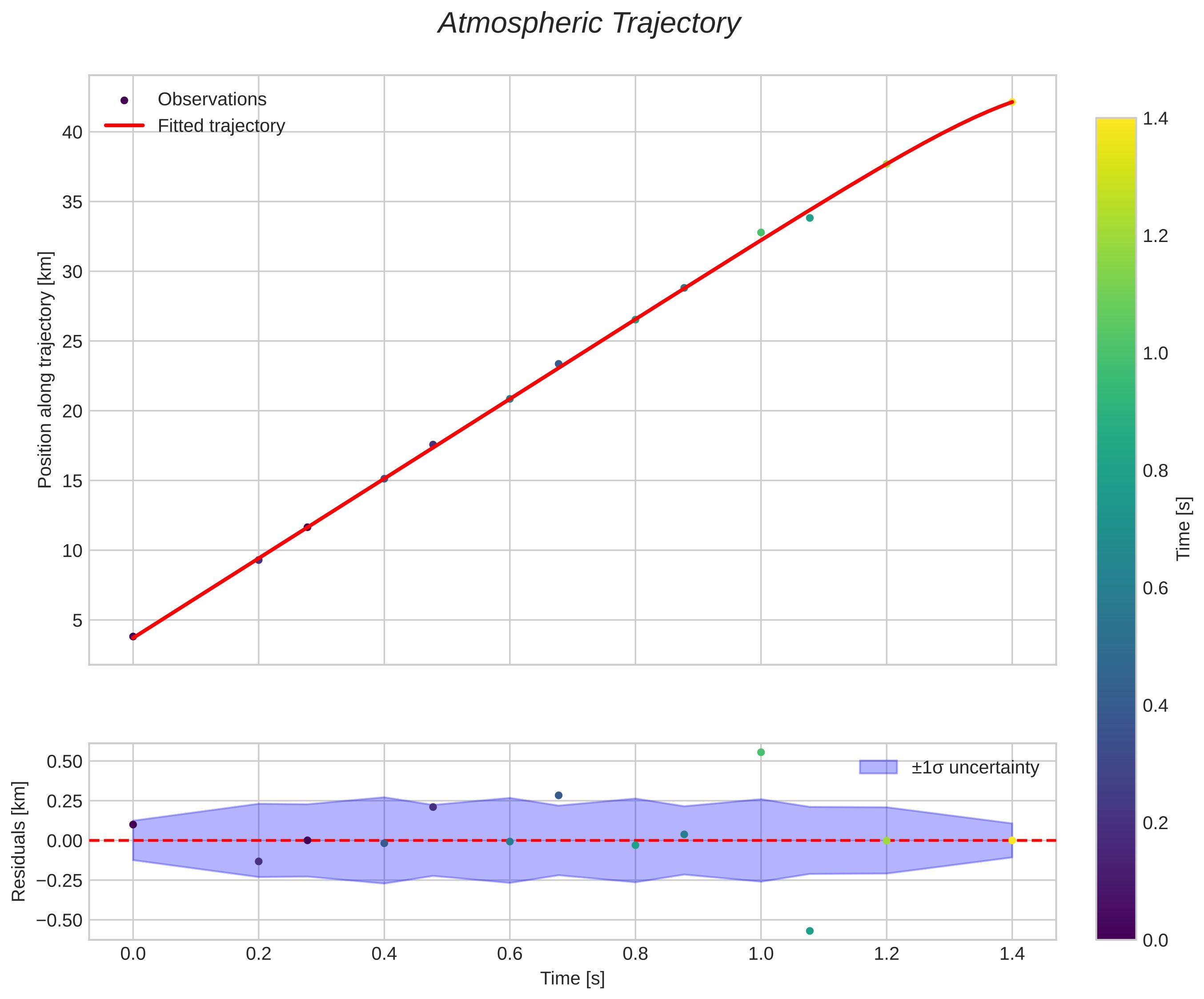 position vs time