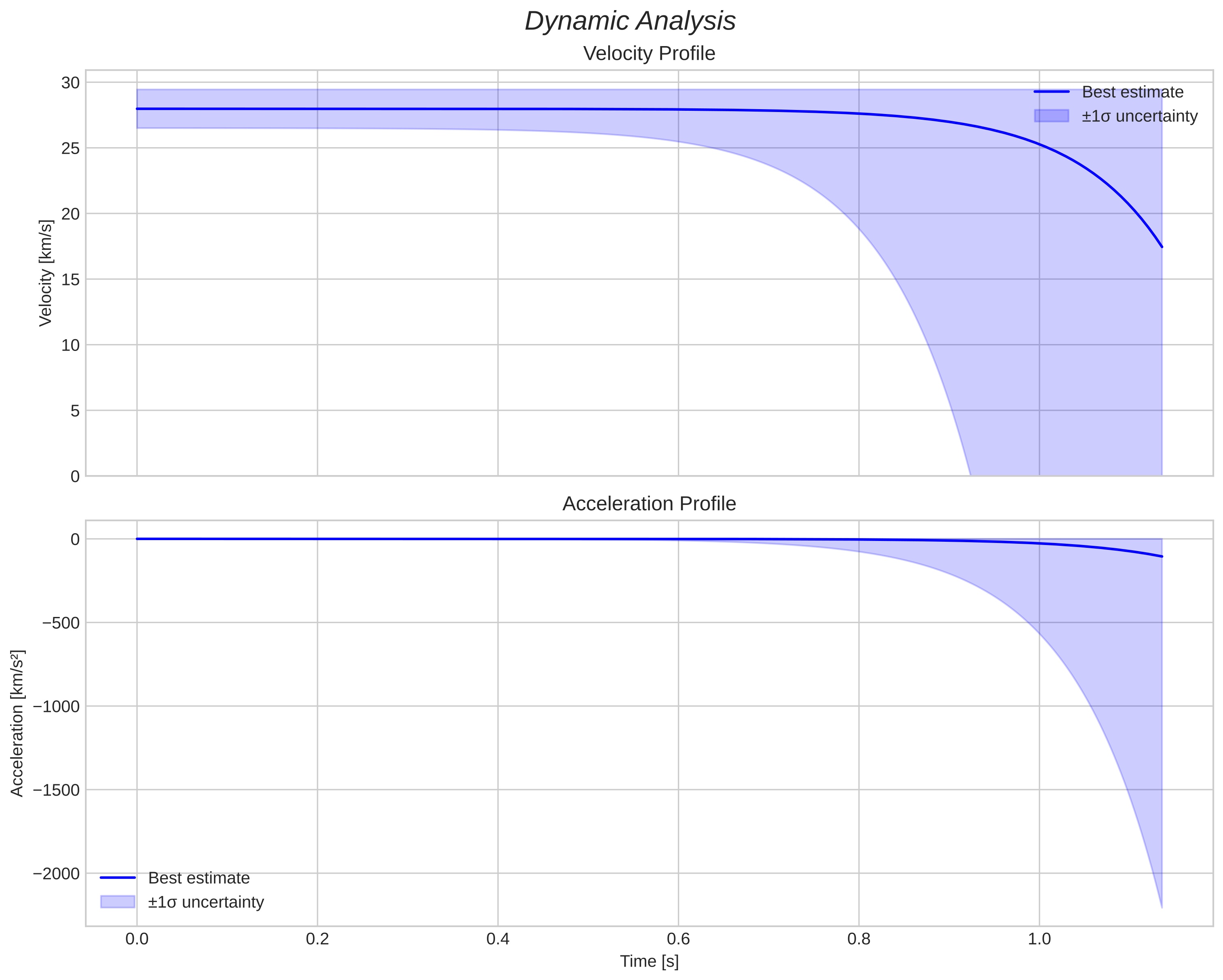 speed and acceleration