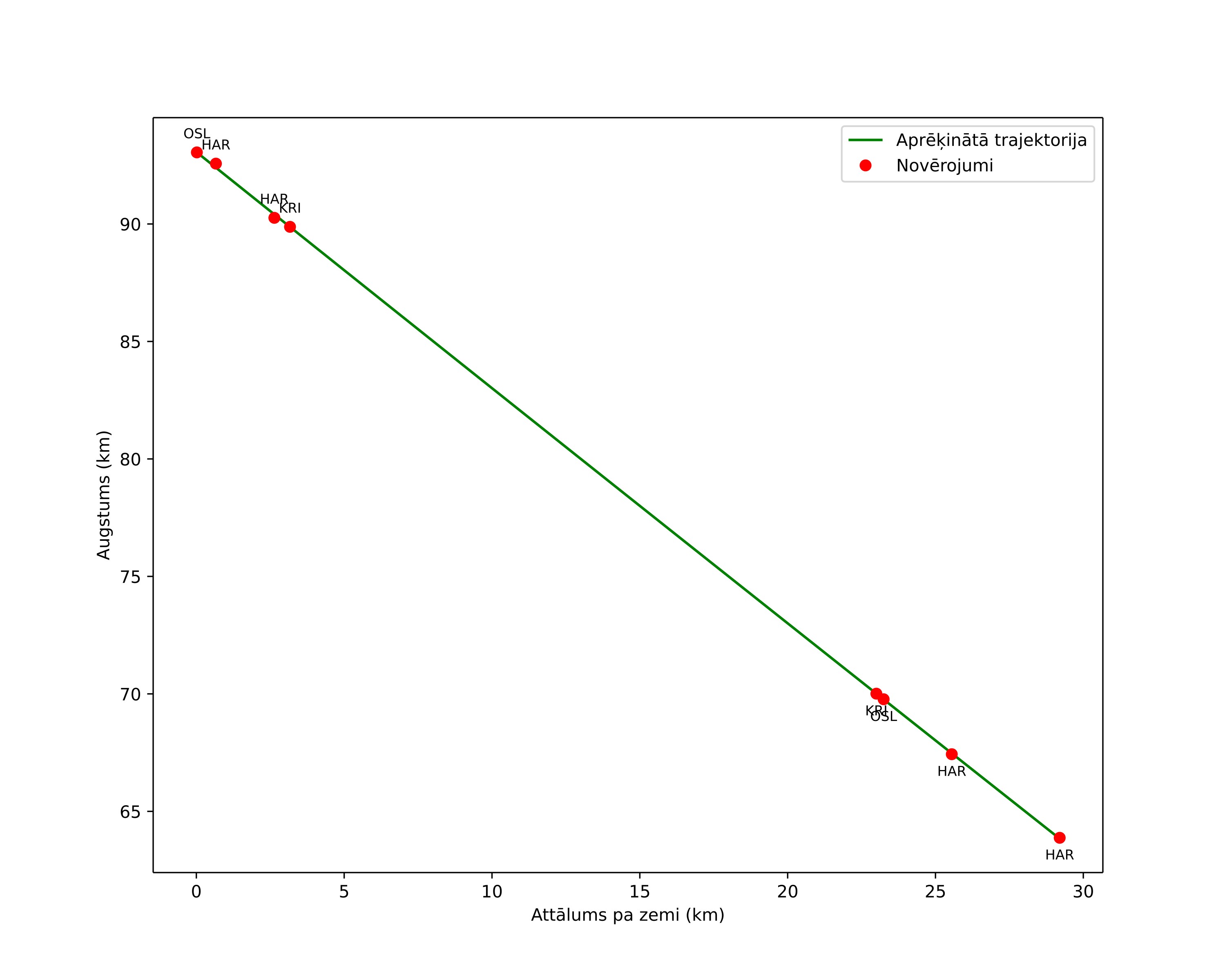 height profile