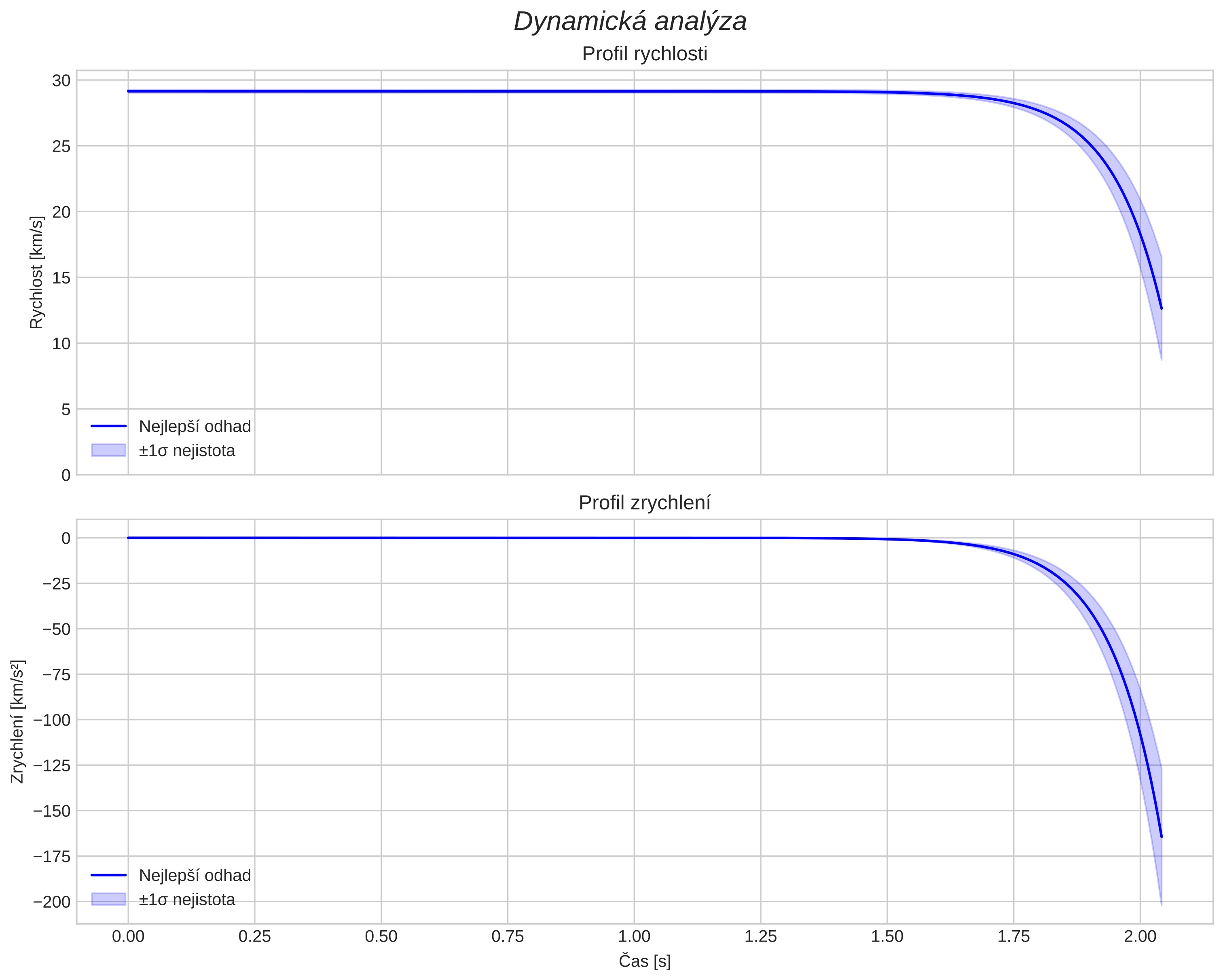 speed and acceleration