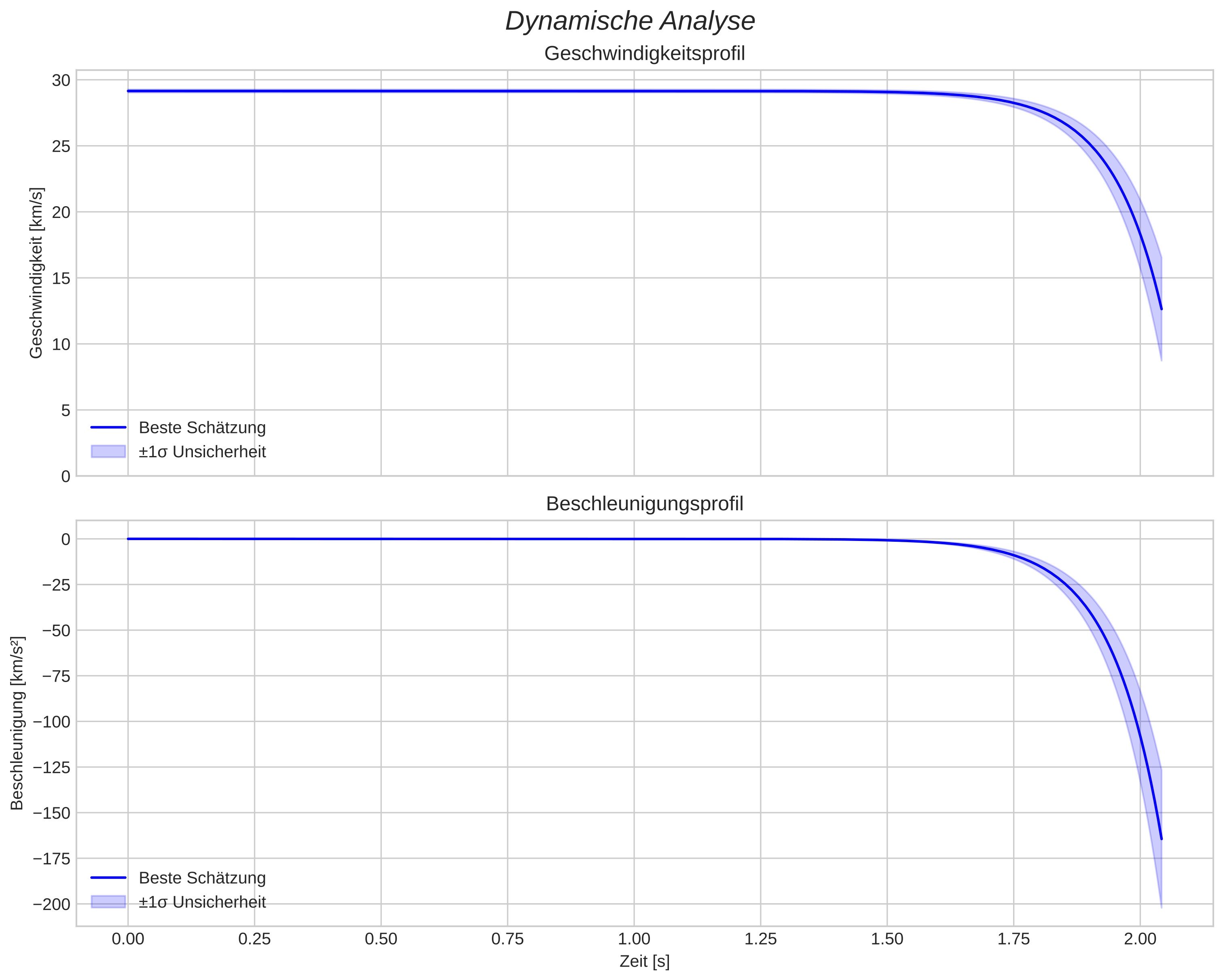 speed and acceleration