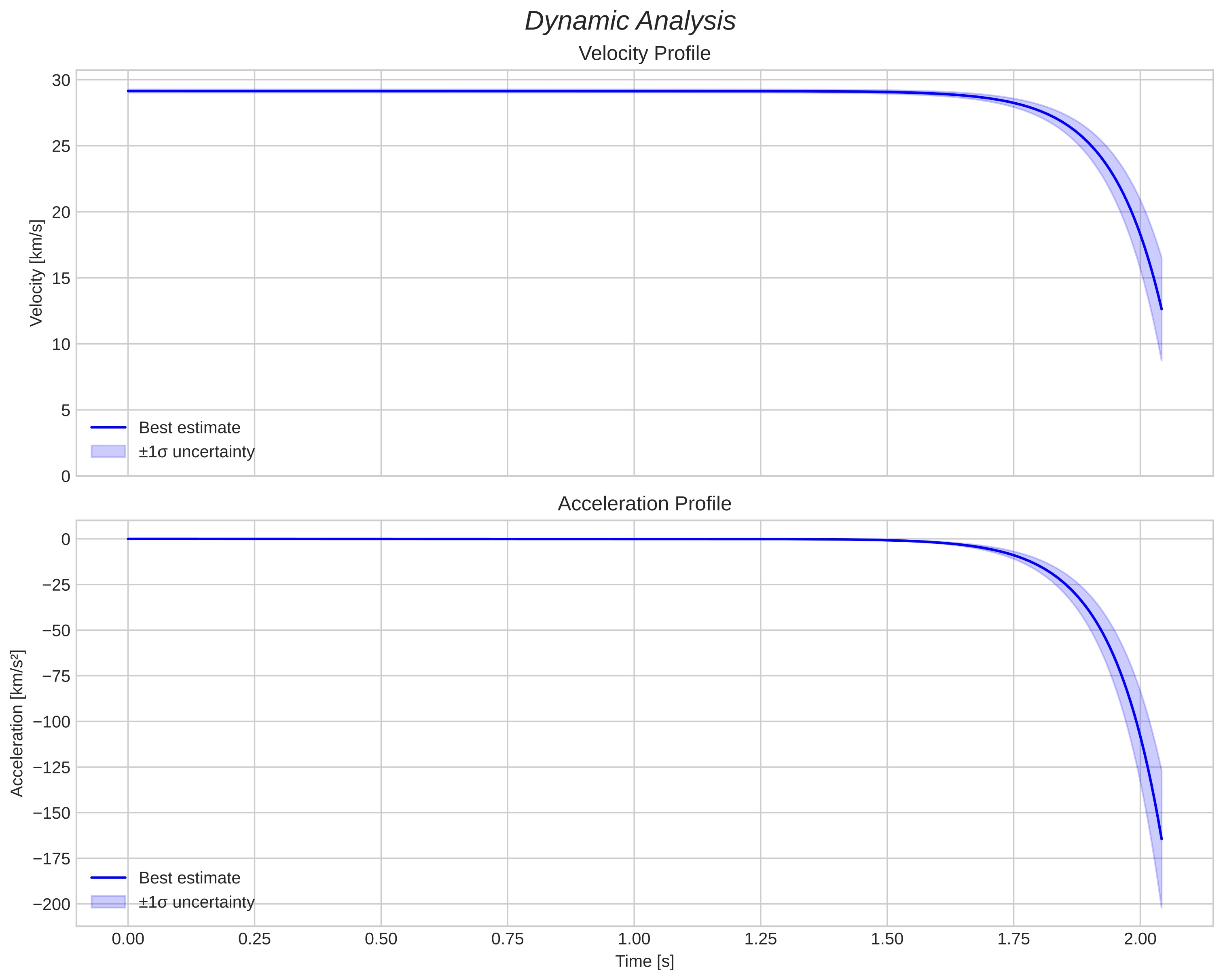 speed and acceleration