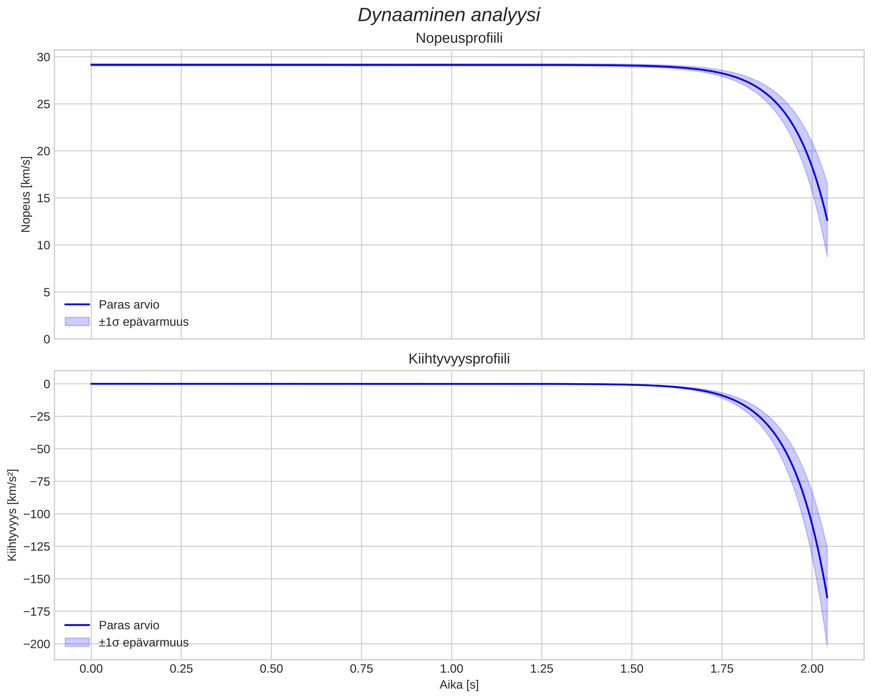 speed and acceleration