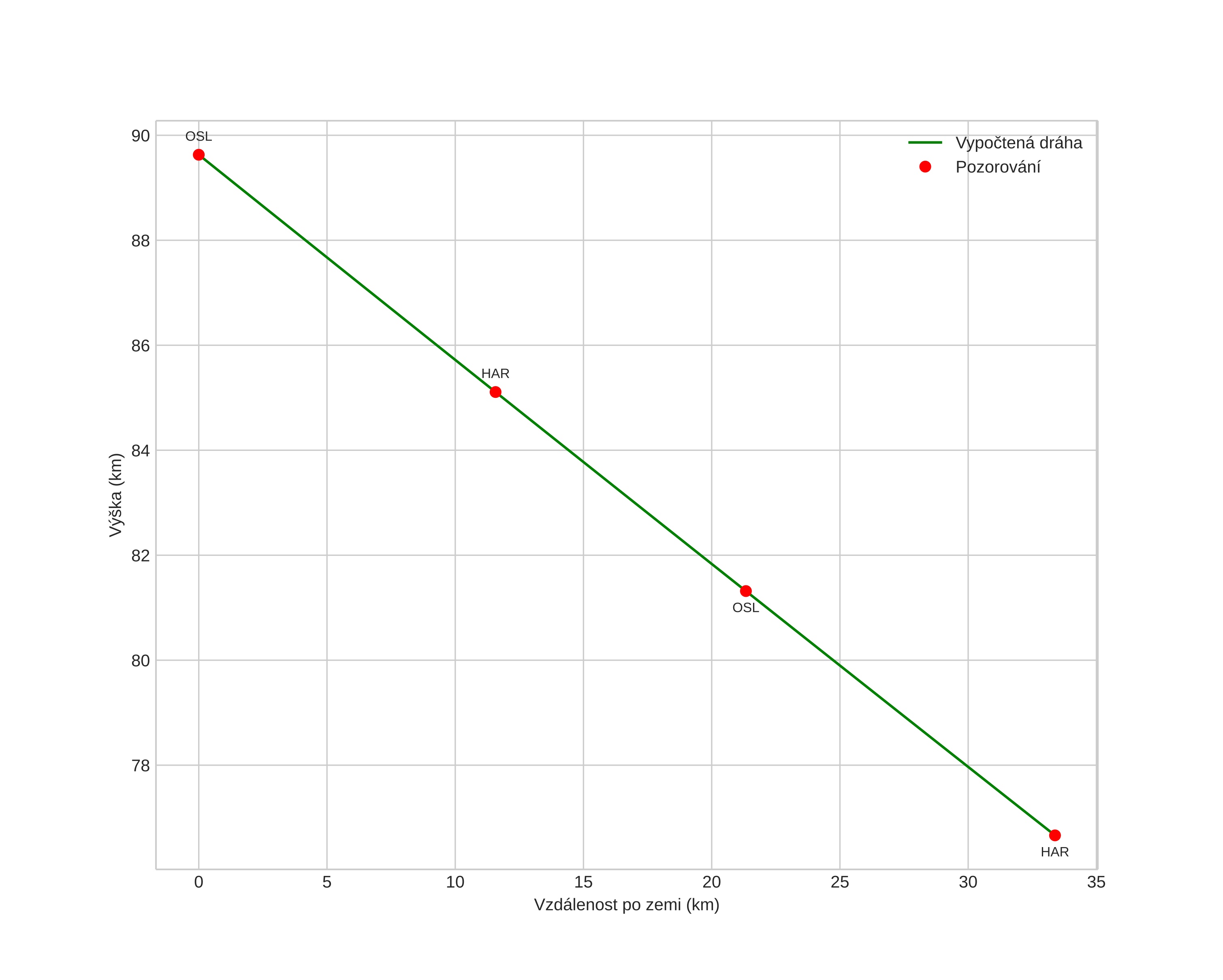 height profile