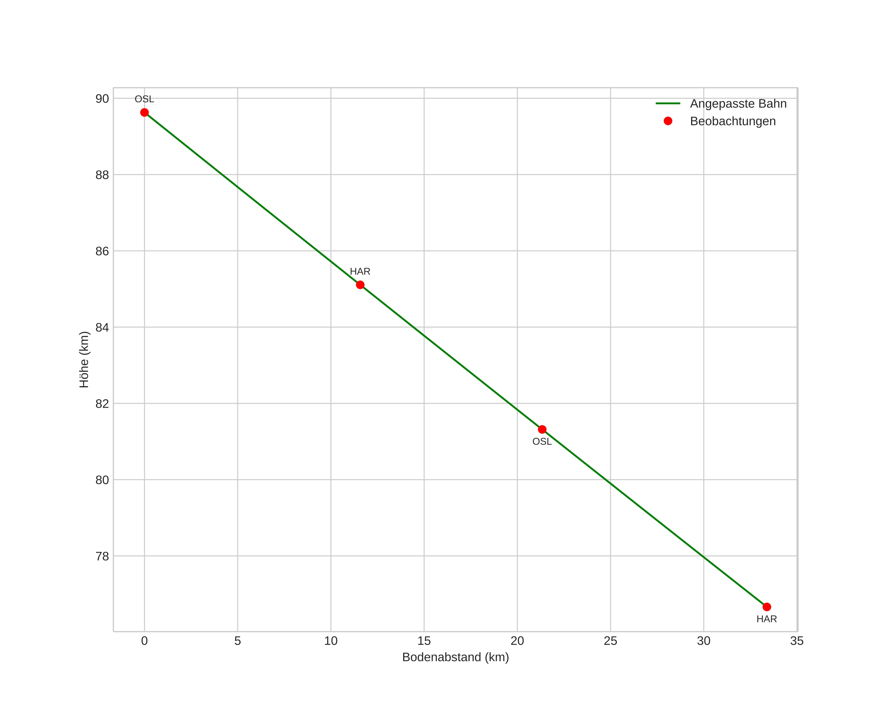 height profile