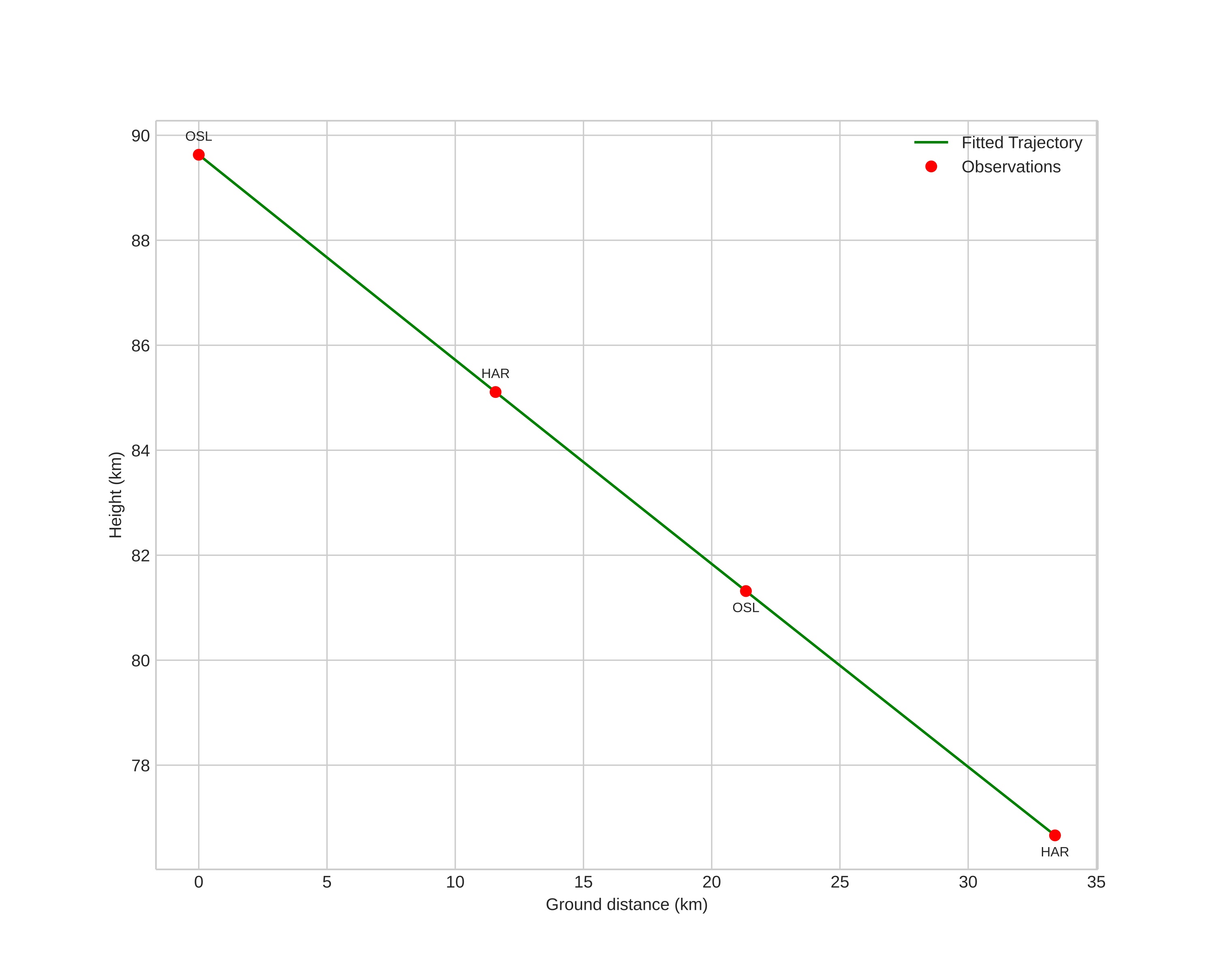 height profile